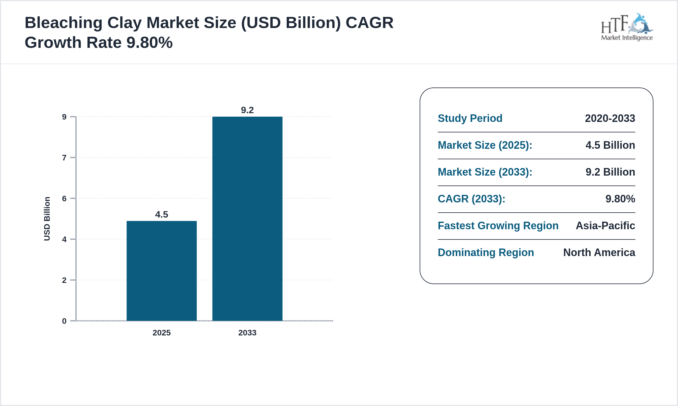 Bleaching Clay Market Value Trend 2025 to 2033