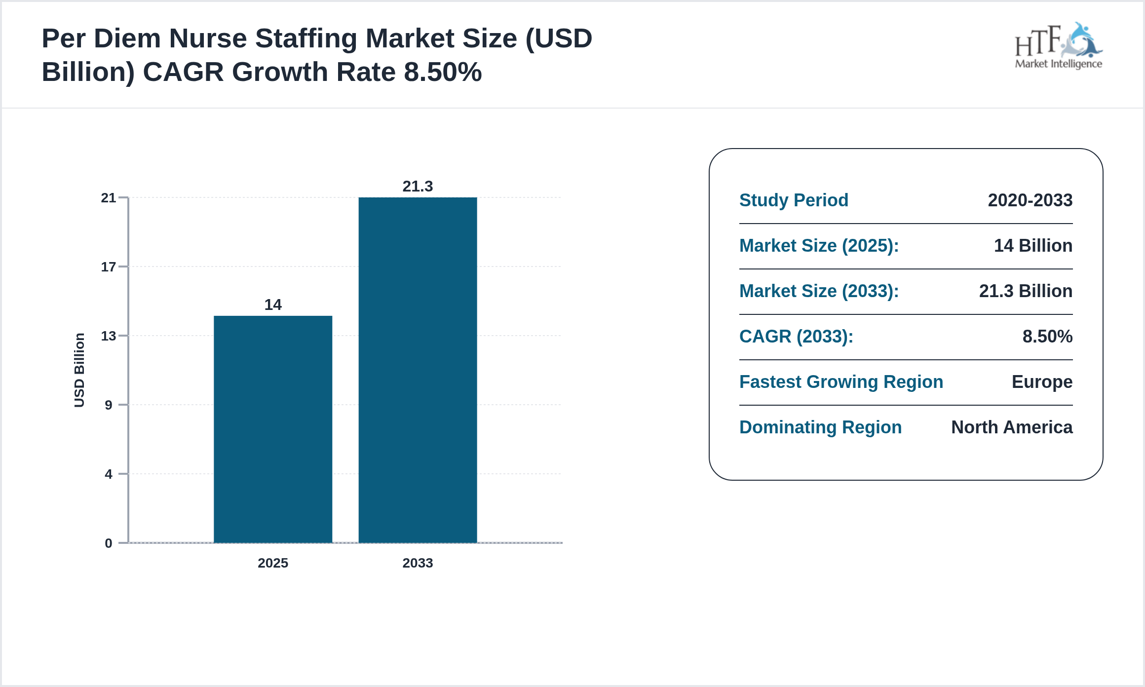 Per Diem Nurse Staffing Market GROWTH 2025 to 2033