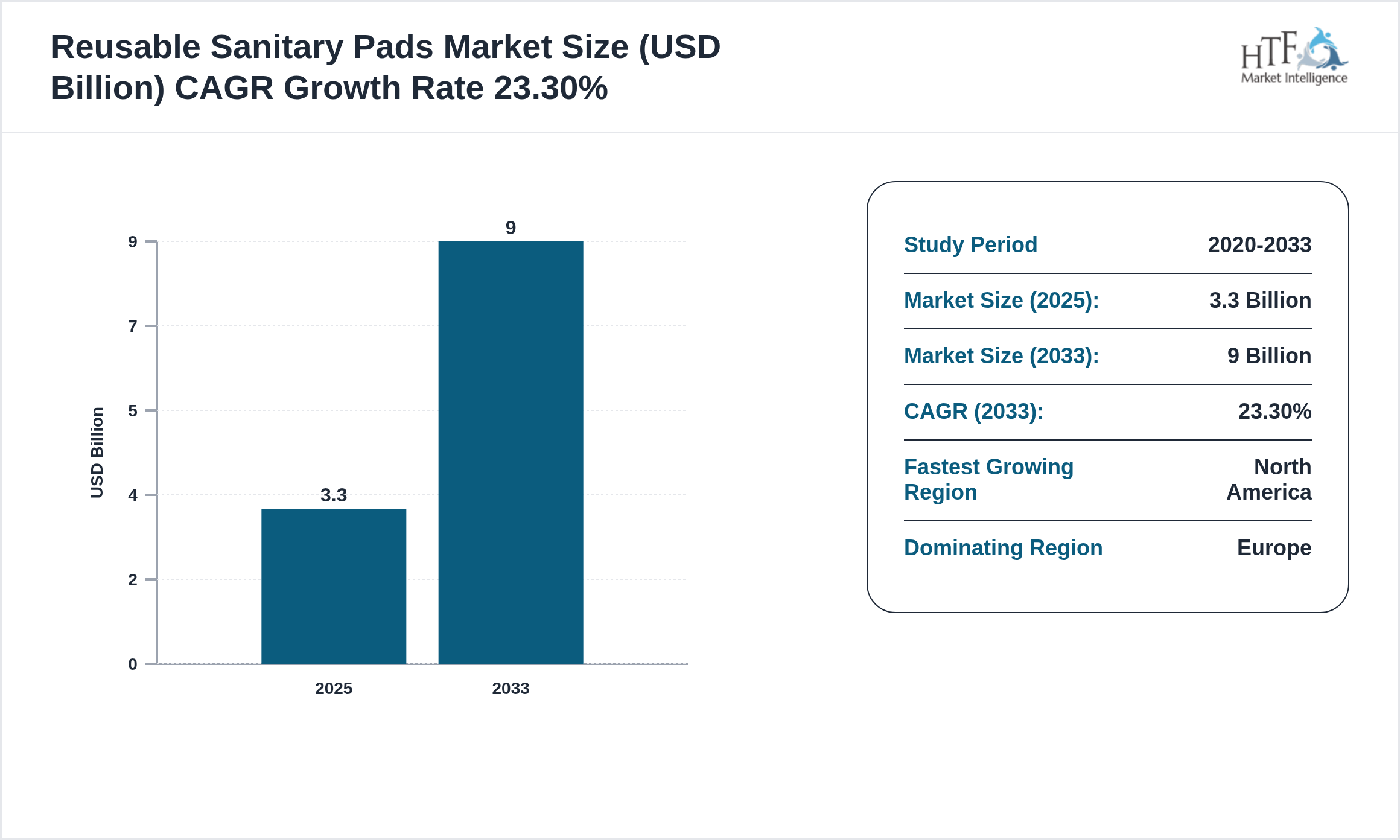 Reusable Sanitary Pads Market CAGR 2025-2033