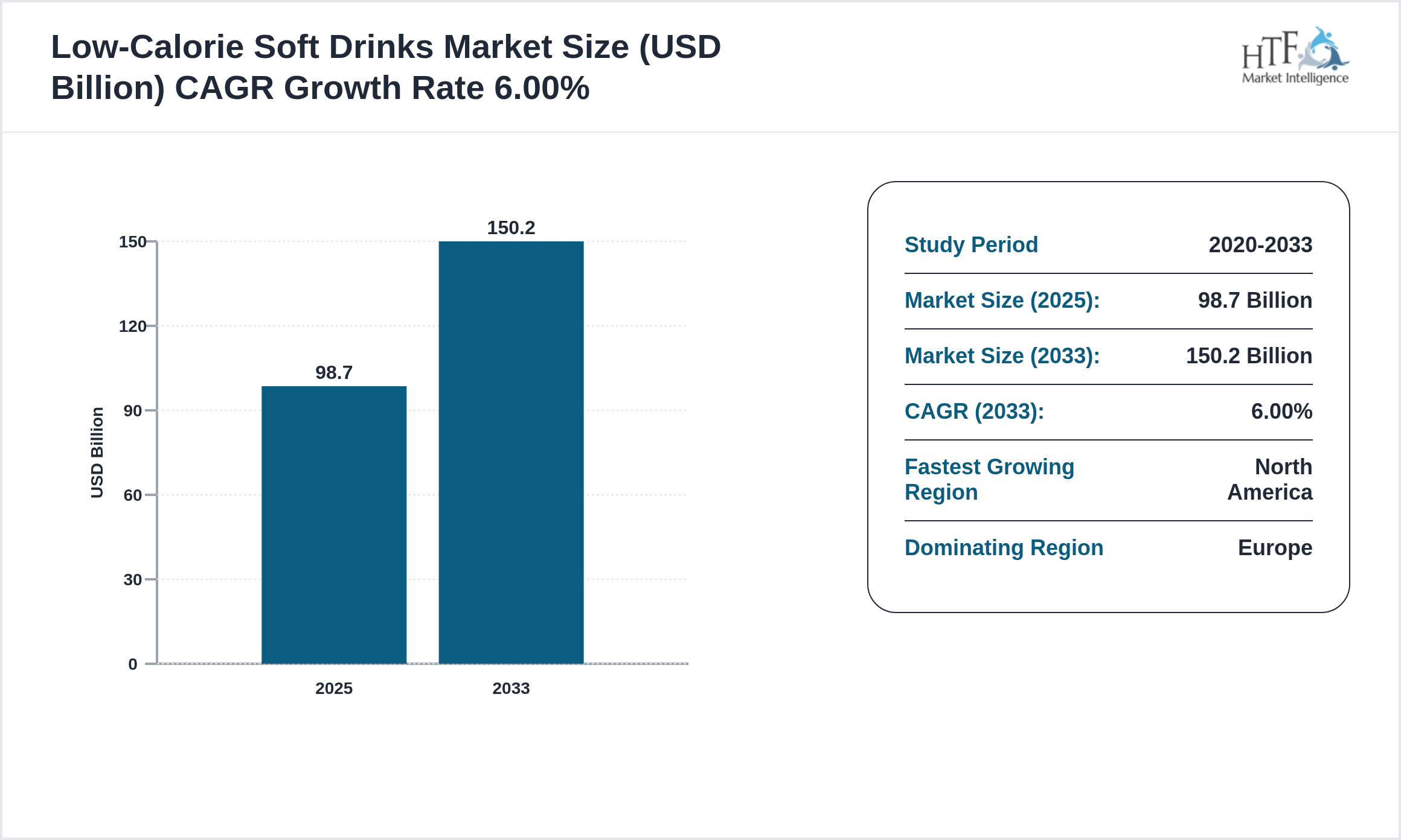 Low-Calorie Soft Drinks Market GROWTH PATTERN 2025
