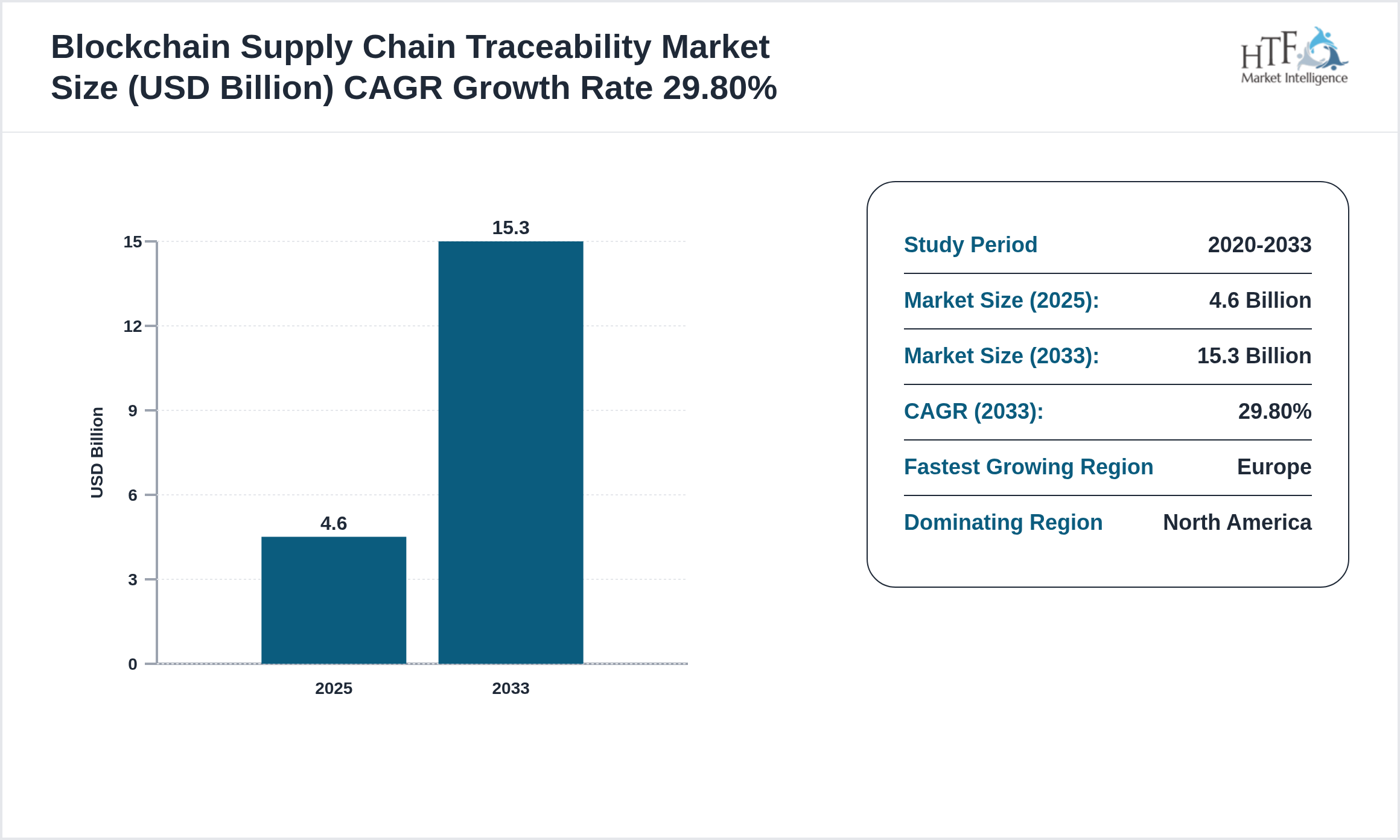 Blockchain Supply Chain Traceability Market GROWTH 2025 to 2033