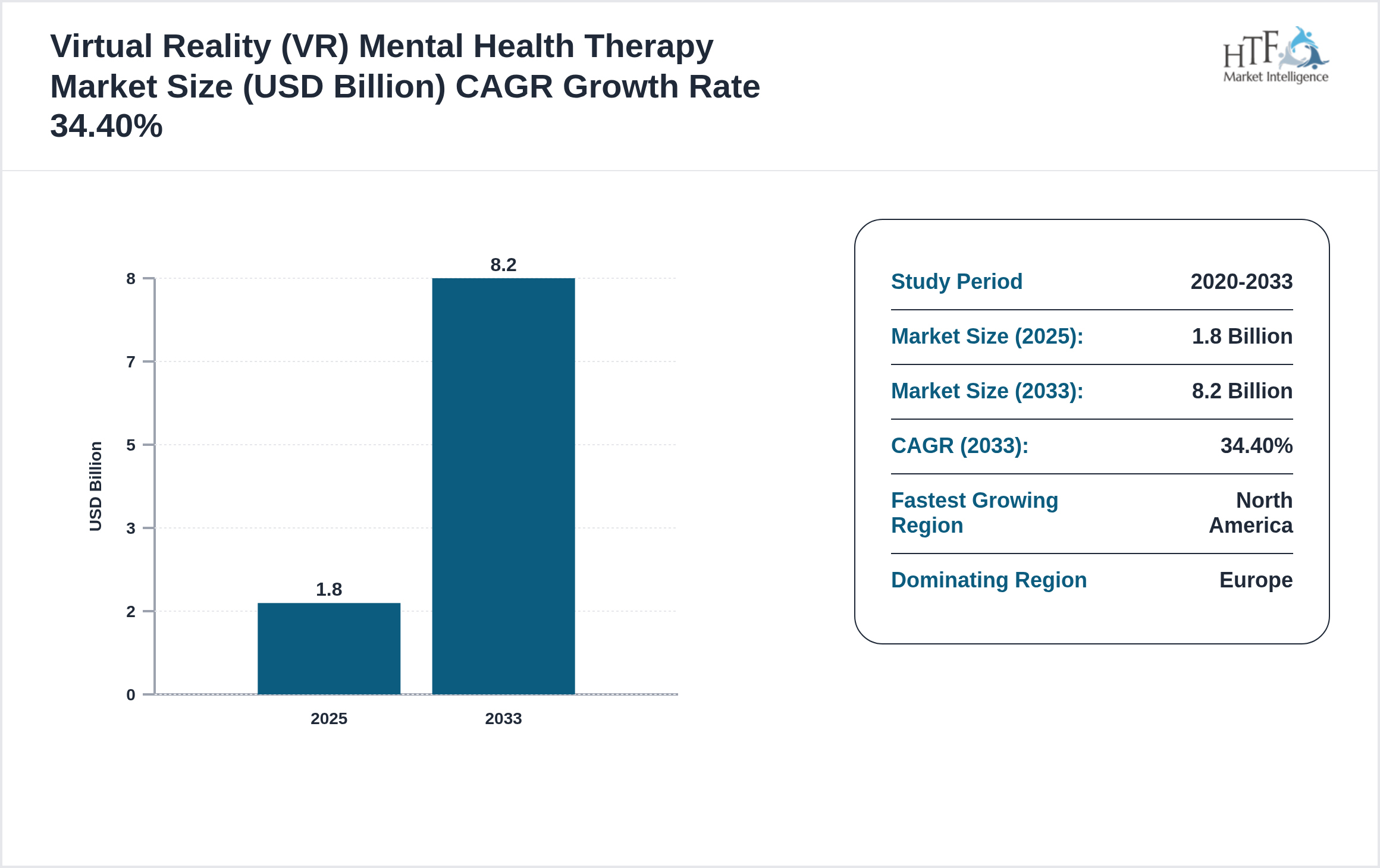 Virtual Reality (VR) Mental Health Therapy Market Value Trend 2025 to 2033
