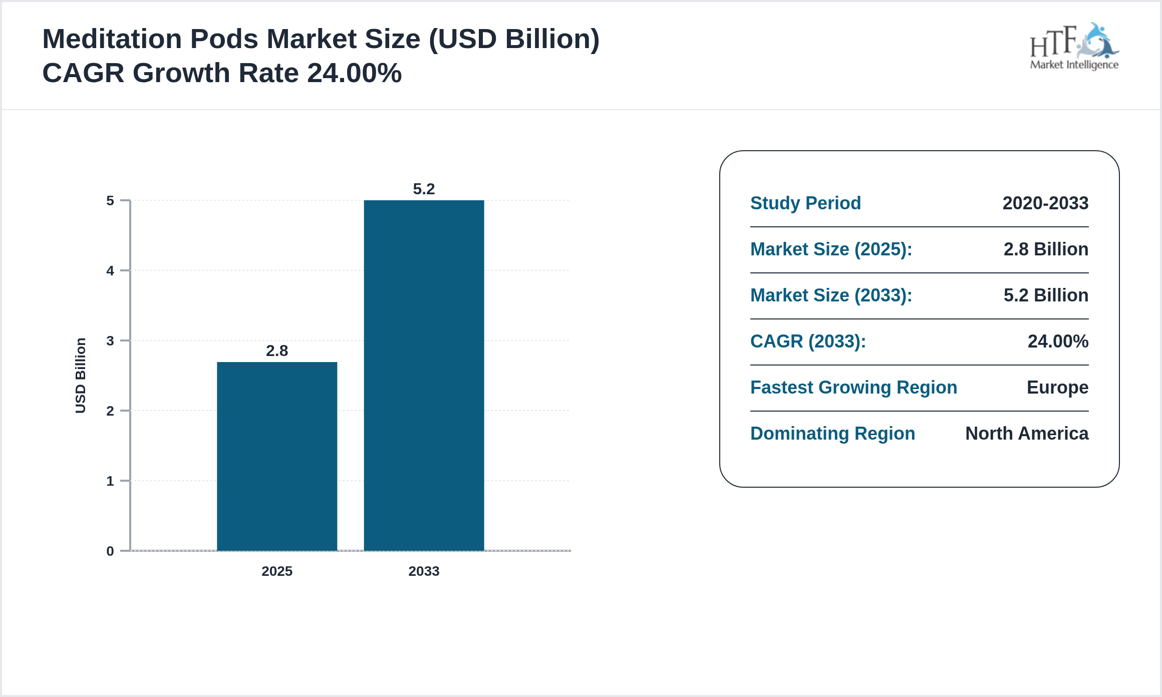 Meditation Pods Market SIZE and trend 2025 to 2033