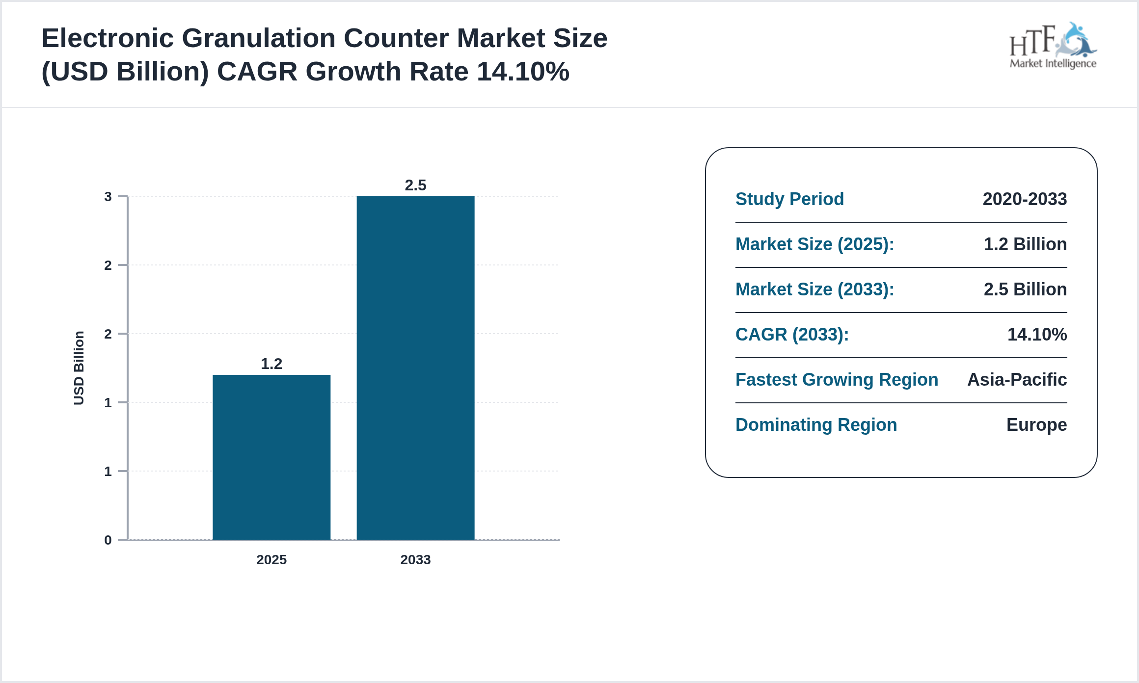 Electronic Granulation Counter Market CAGR 2025-2033