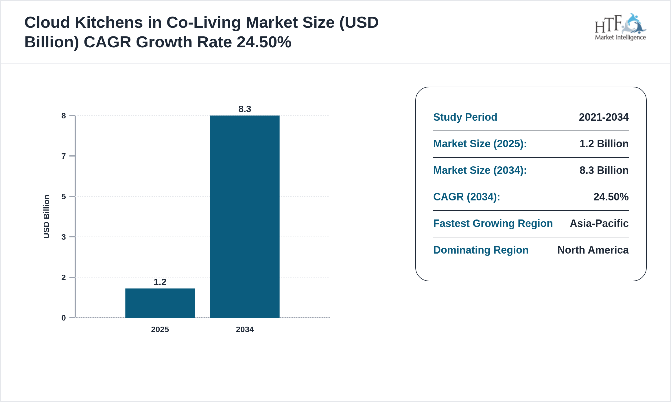 Cloud Kitchens in Co-Living Industry Annual Growth Rate 2025-2034
