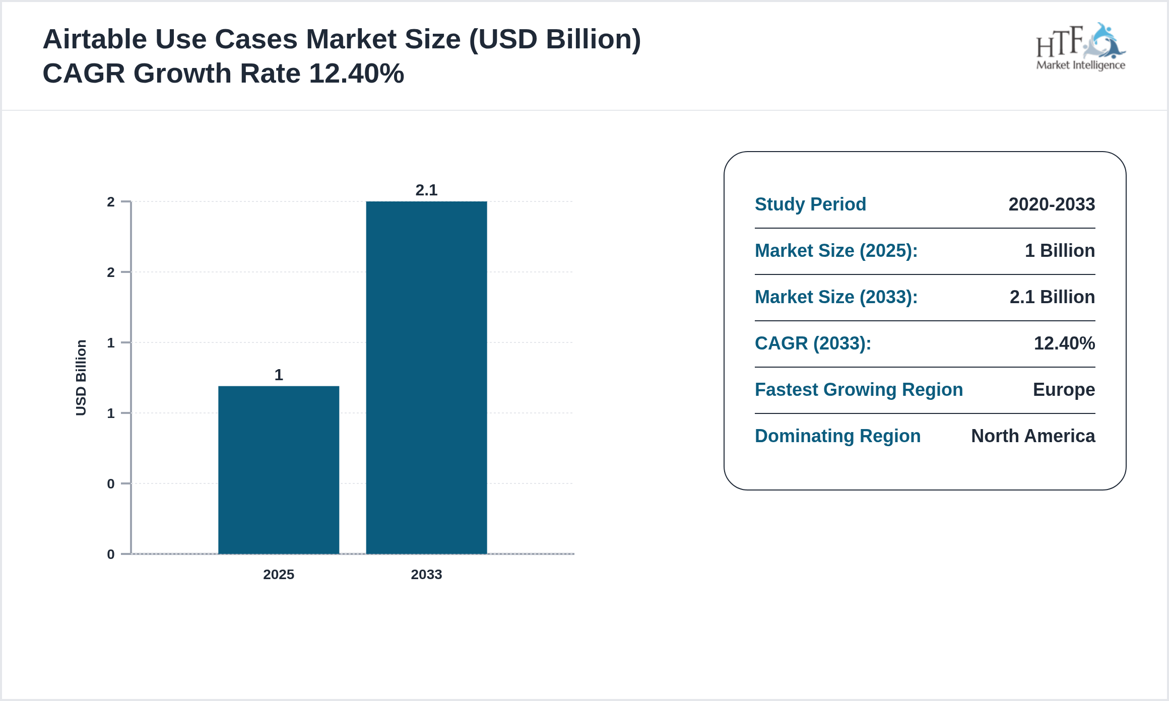 Airtable Use Cases Market GROWTH 2025 to 2033