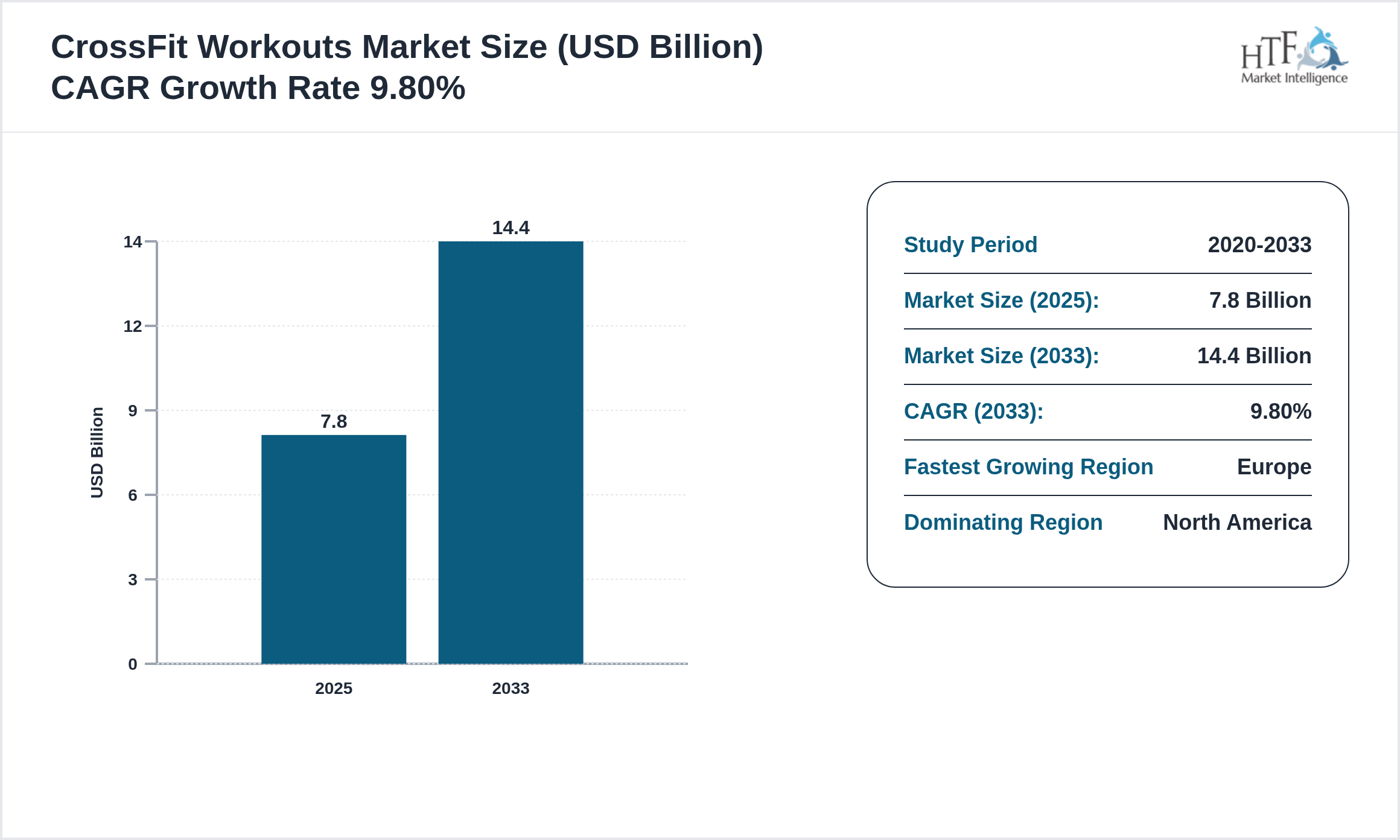 CrossFit Workouts Market Value Trend 2025 to 2033