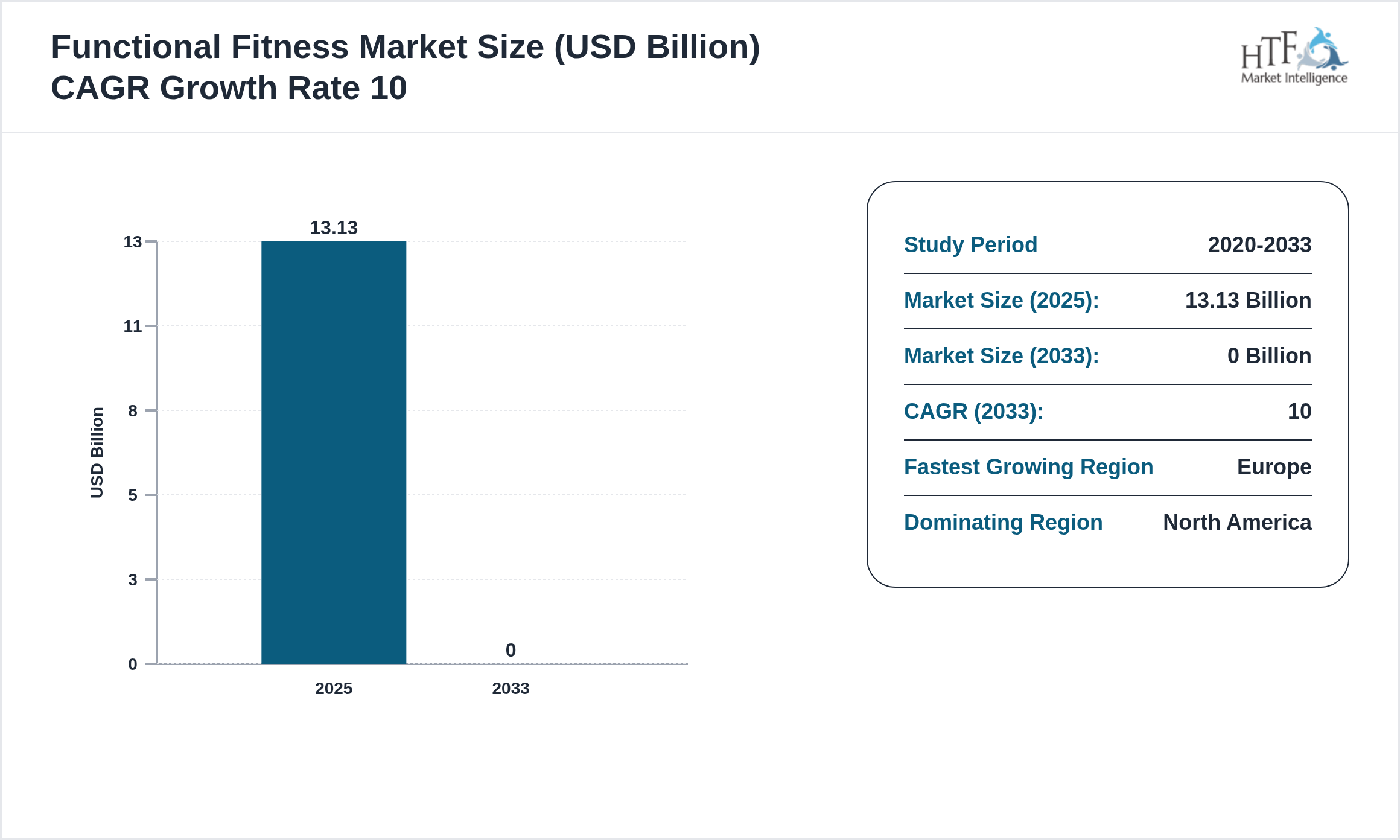 Functional Fitness Market CAGR and Forecast Size