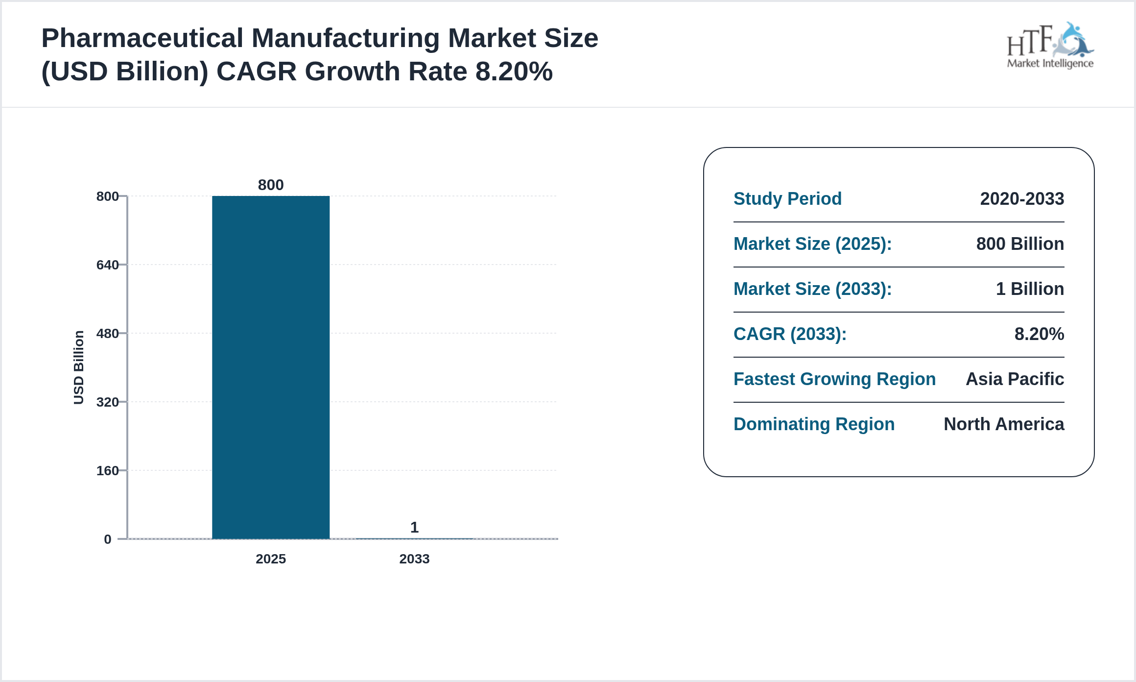 Pharmaceutical Manufacturing Market Compound Annual Growth Rate 2025-2033