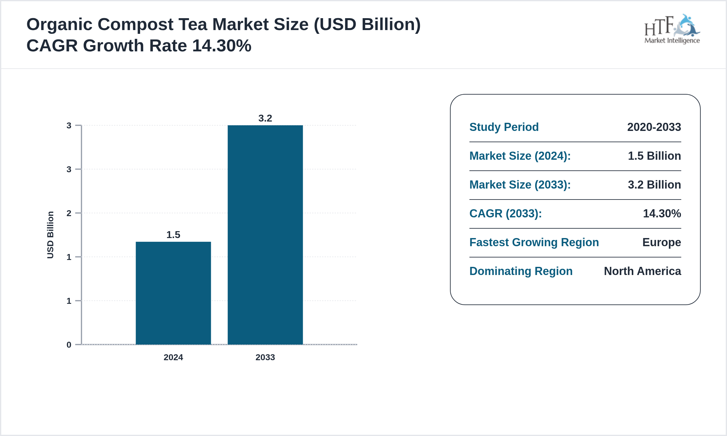 Organic Compost Tea Market Compound Annual Growth Rate 2024-2033