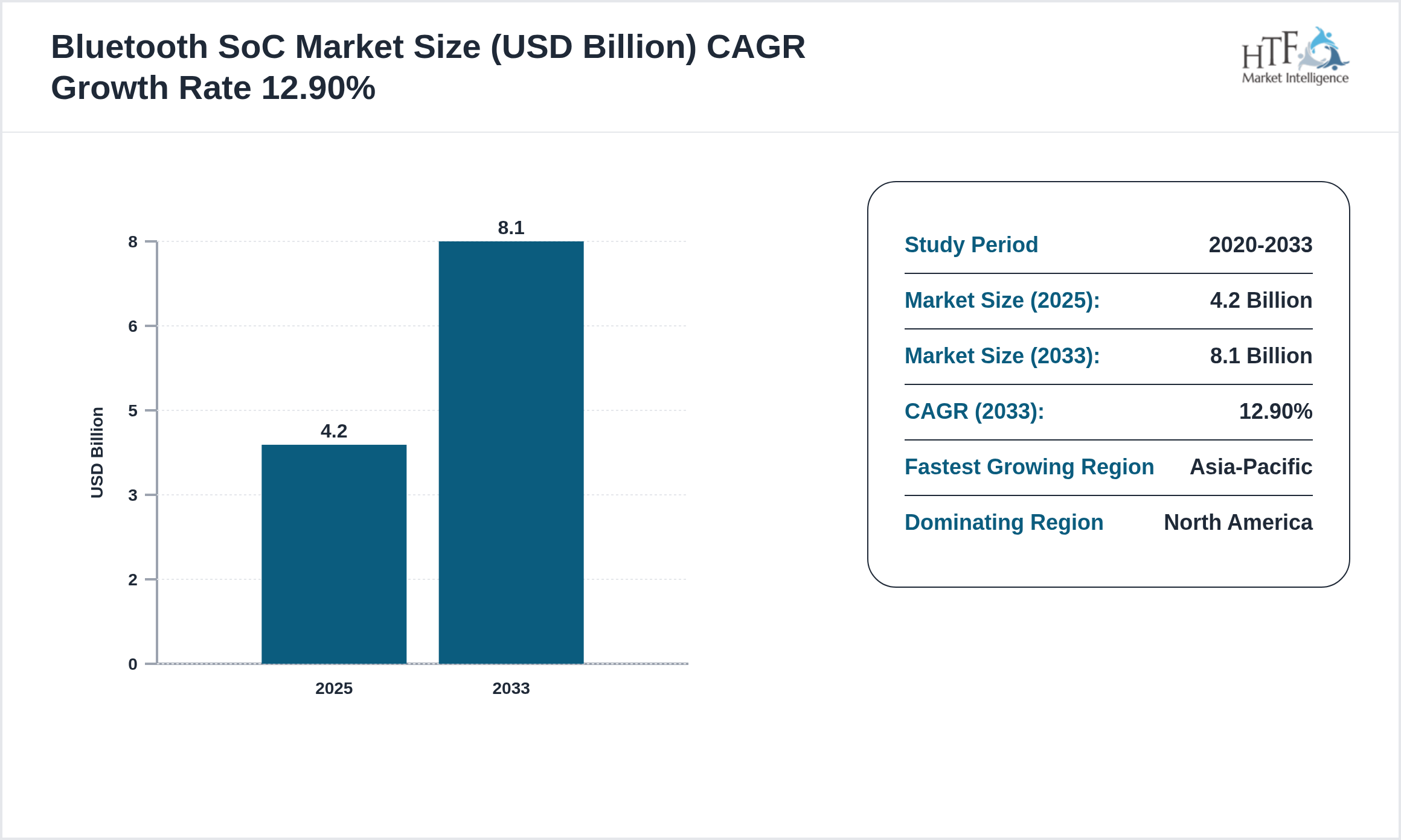 Bluetooth SoC Industry Annual Growth Rate 2025-2033