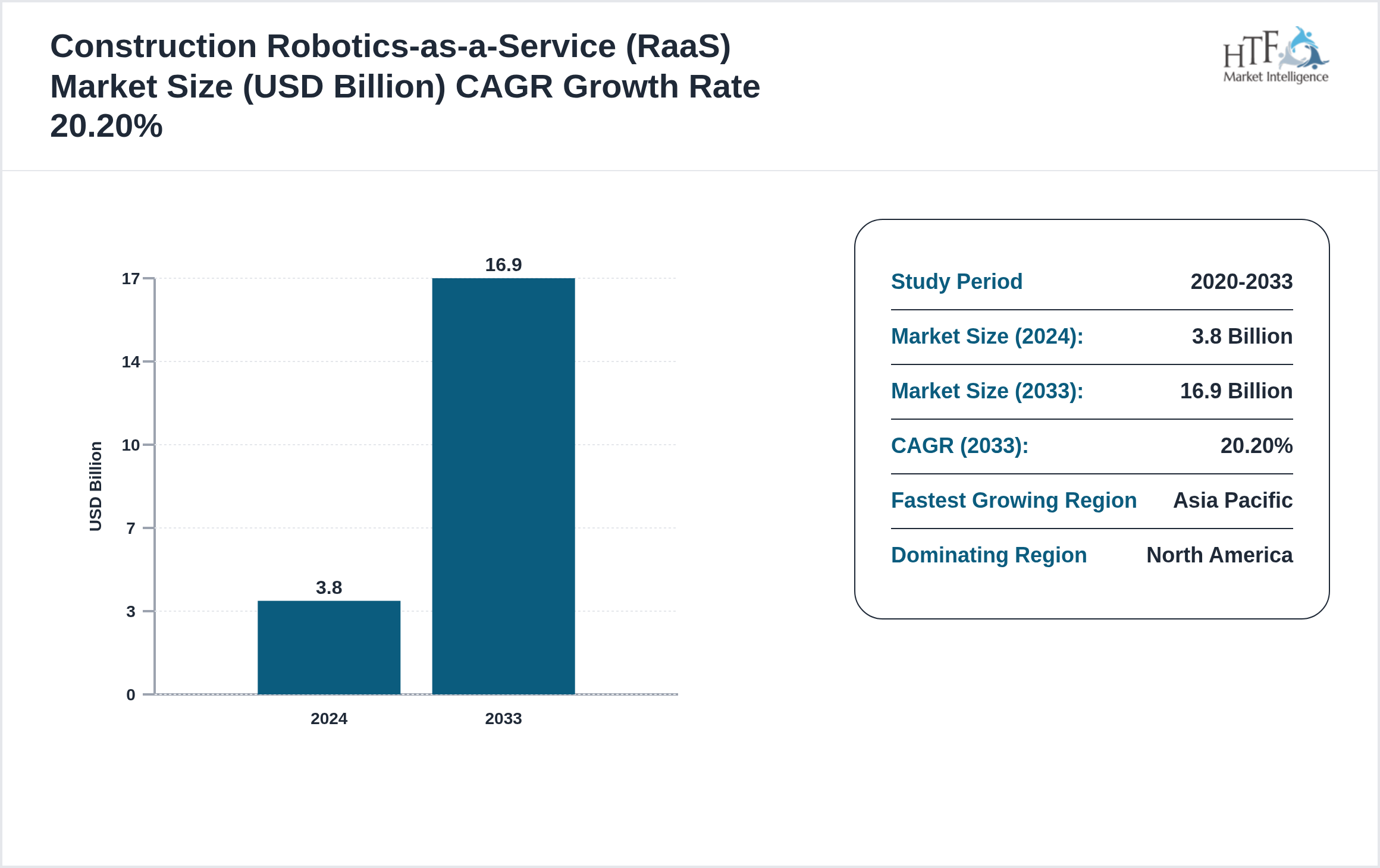 Construction Robotics-as-a-Service (RaaS) Market Compound Annual Growth Rate 2024-2033