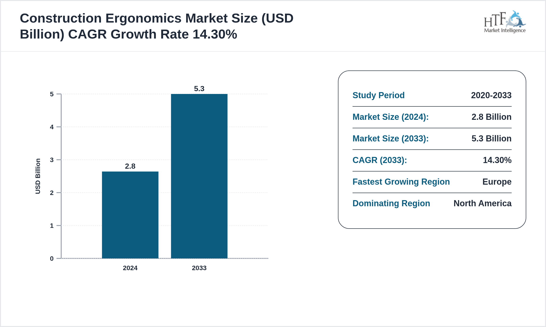 Construction Ergonomics Market CAGR and Forecast Size