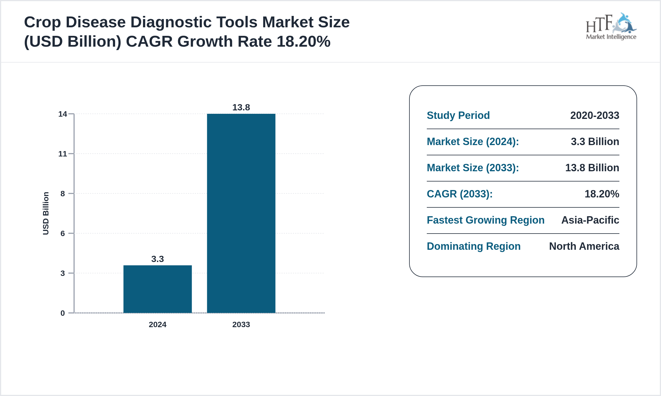 Crop Disease Diagnostic Tools Market GROWTH 2024 to 2033