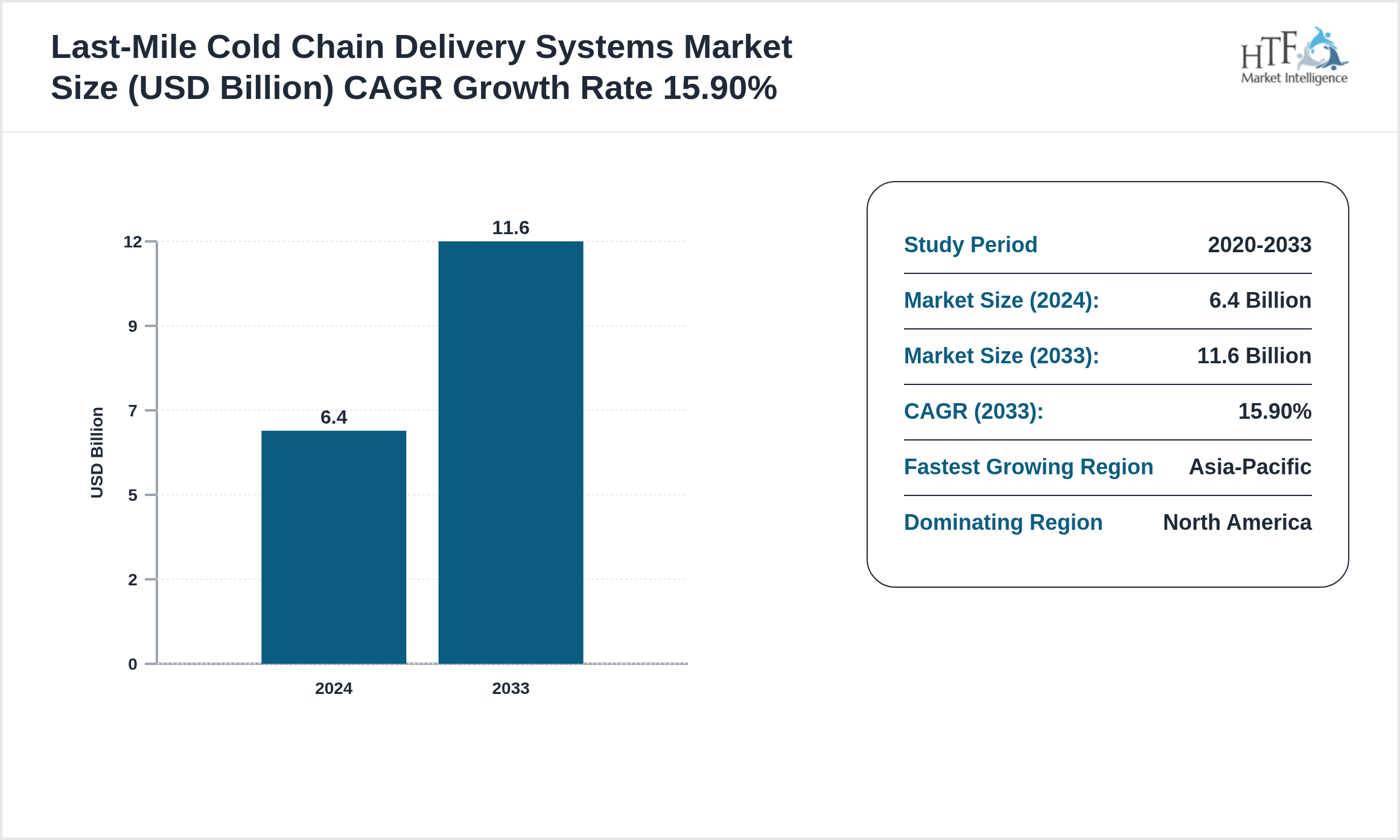 Last-Mile Cold Chain Delivery Systems Market CAGR 2024-2033