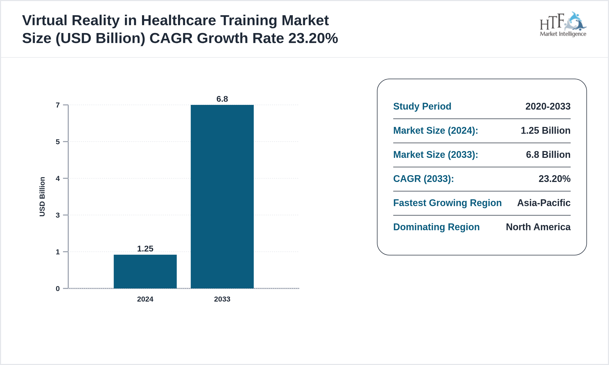Virtual Reality in Healthcare Training Market GROWTH PATTERN 2024