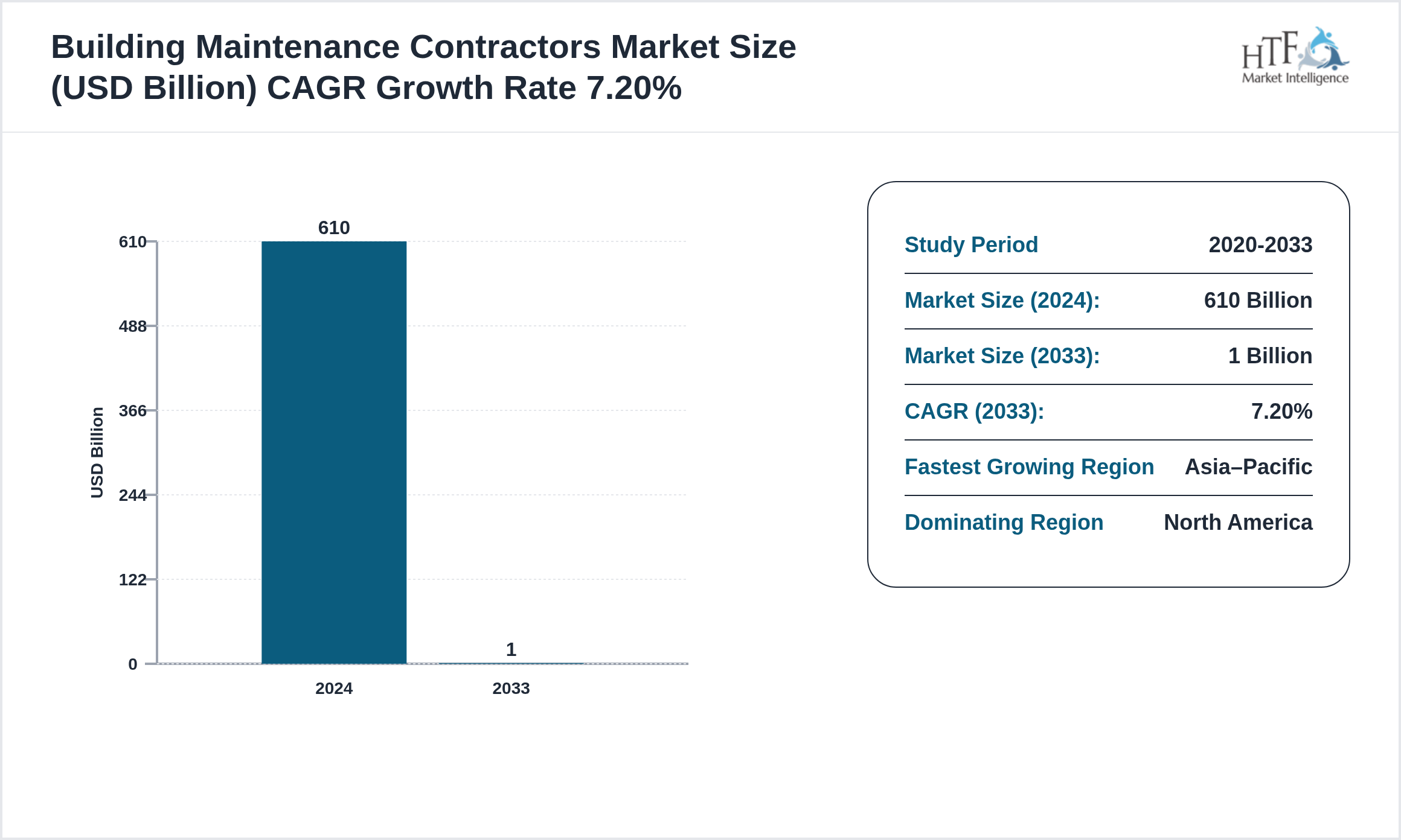 Building Maintenance Contractors Market CAGR and Forecast Size