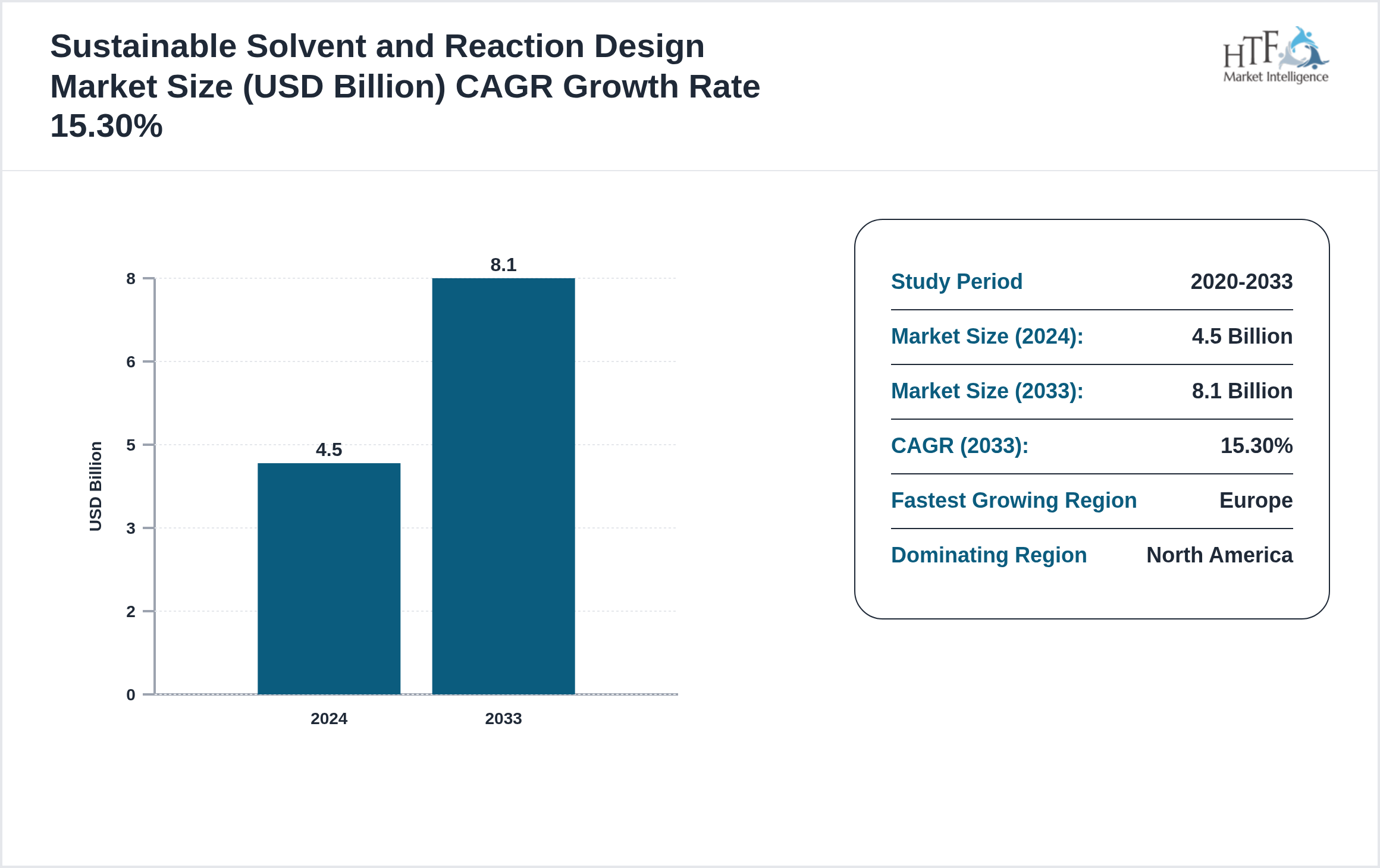 Sustainable Solvent and Reaction Design Market SIZE and trend 2024 to 2033