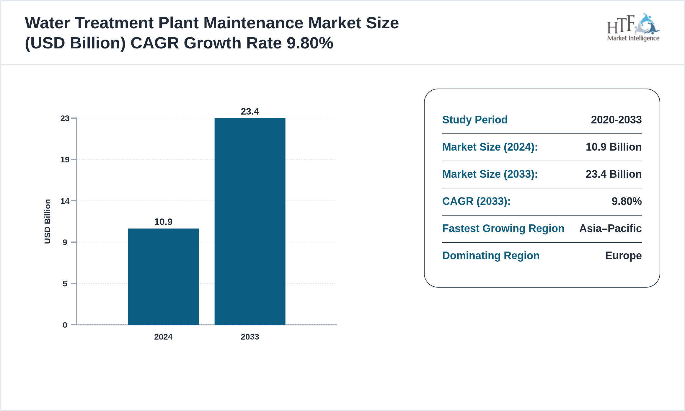 Water Treatment Plant Maintenance Industry Annual Growth Rate 2024-2033