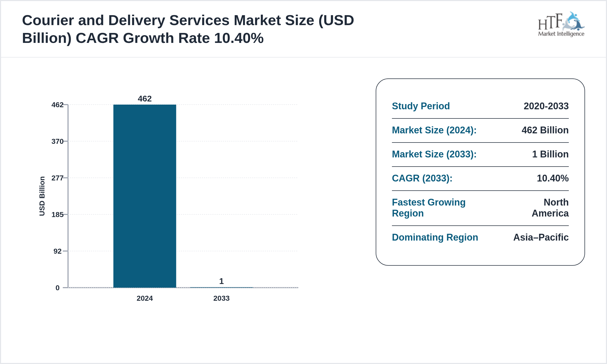 Courier and Delivery Services Market CAGR 2024-2033
