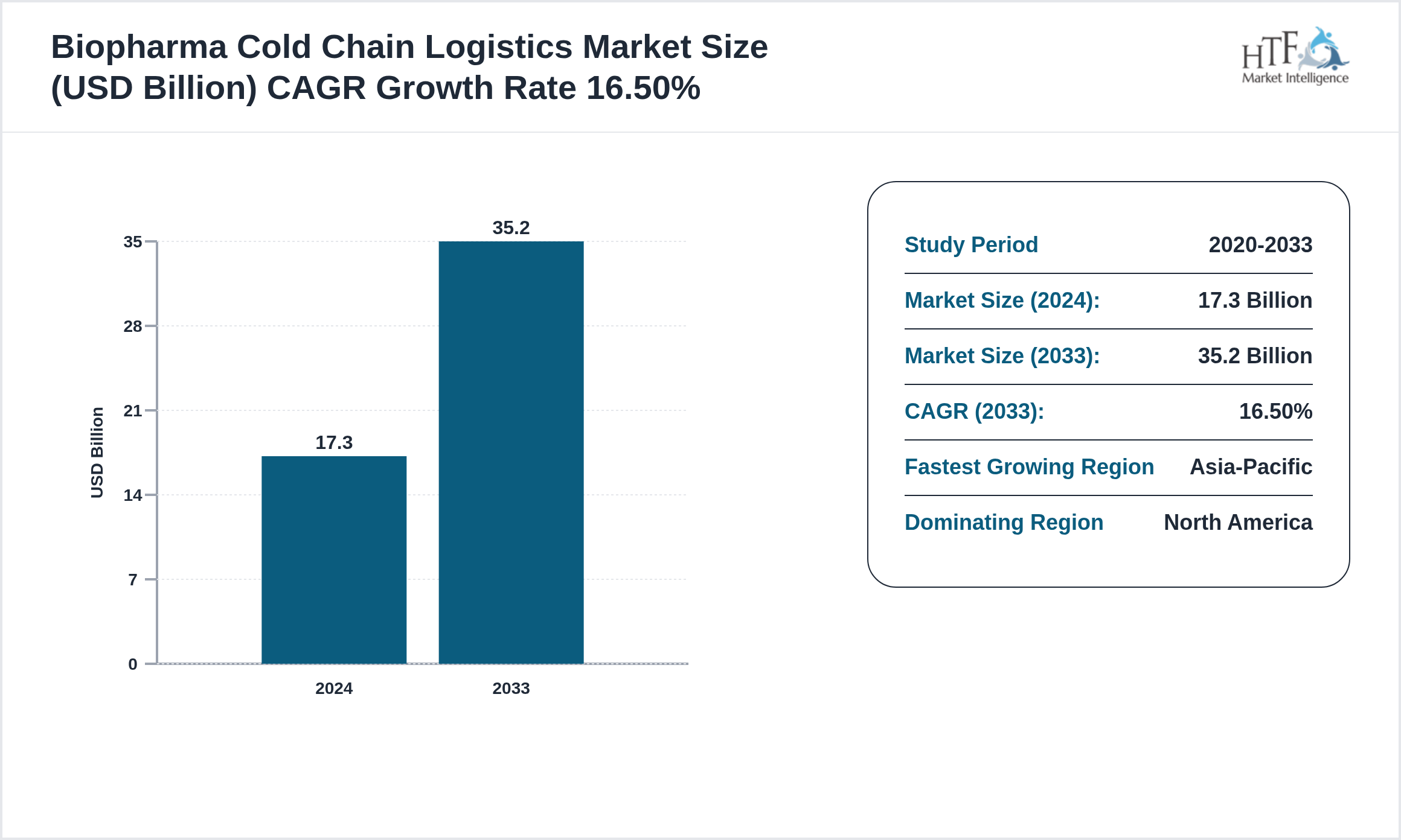 Biopharma Cold Chain Logistics Market GROWTH 2024 to 2033