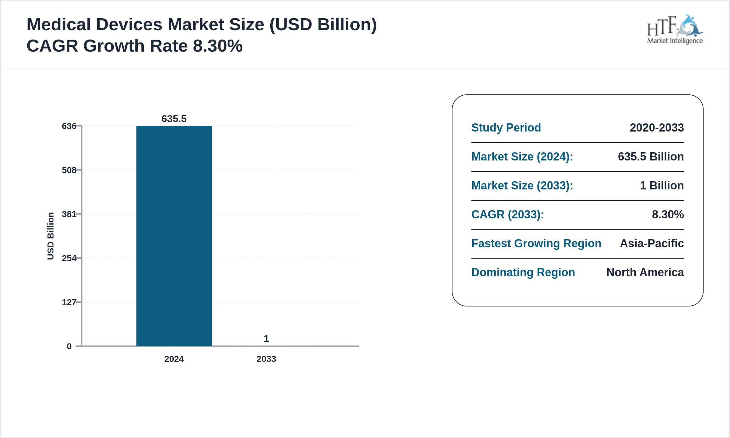 Medical Devices Market GROWTH TREND 2024