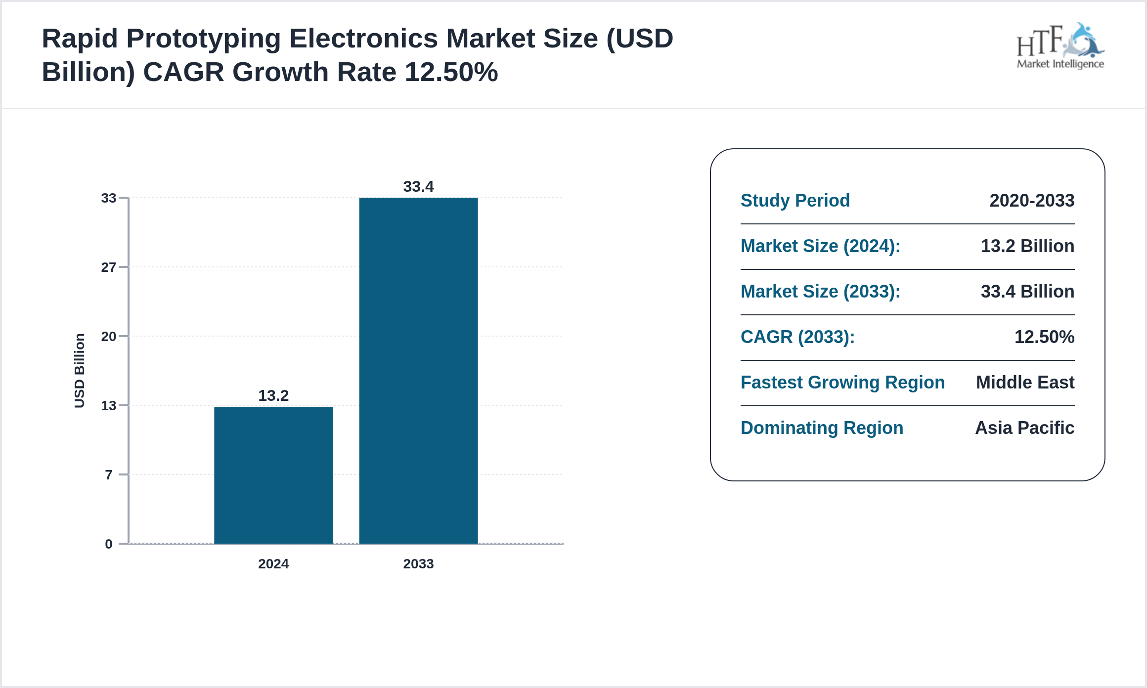 Rapid Prototyping Electronics Market Value Trend 2024 to 2033
