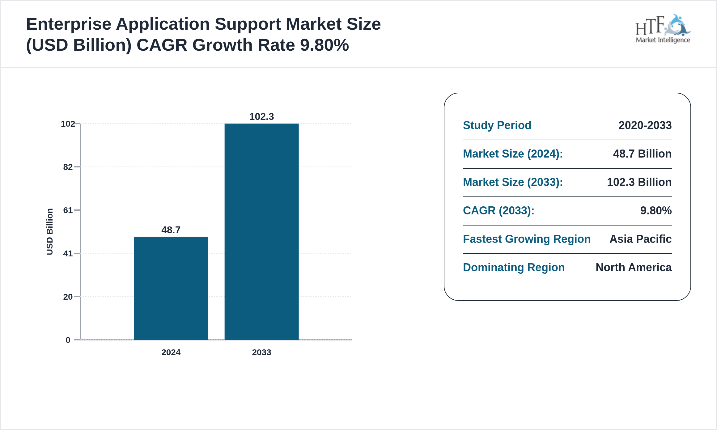 Enterprise Application Support Industry Annual Growth Rate 2024-2033