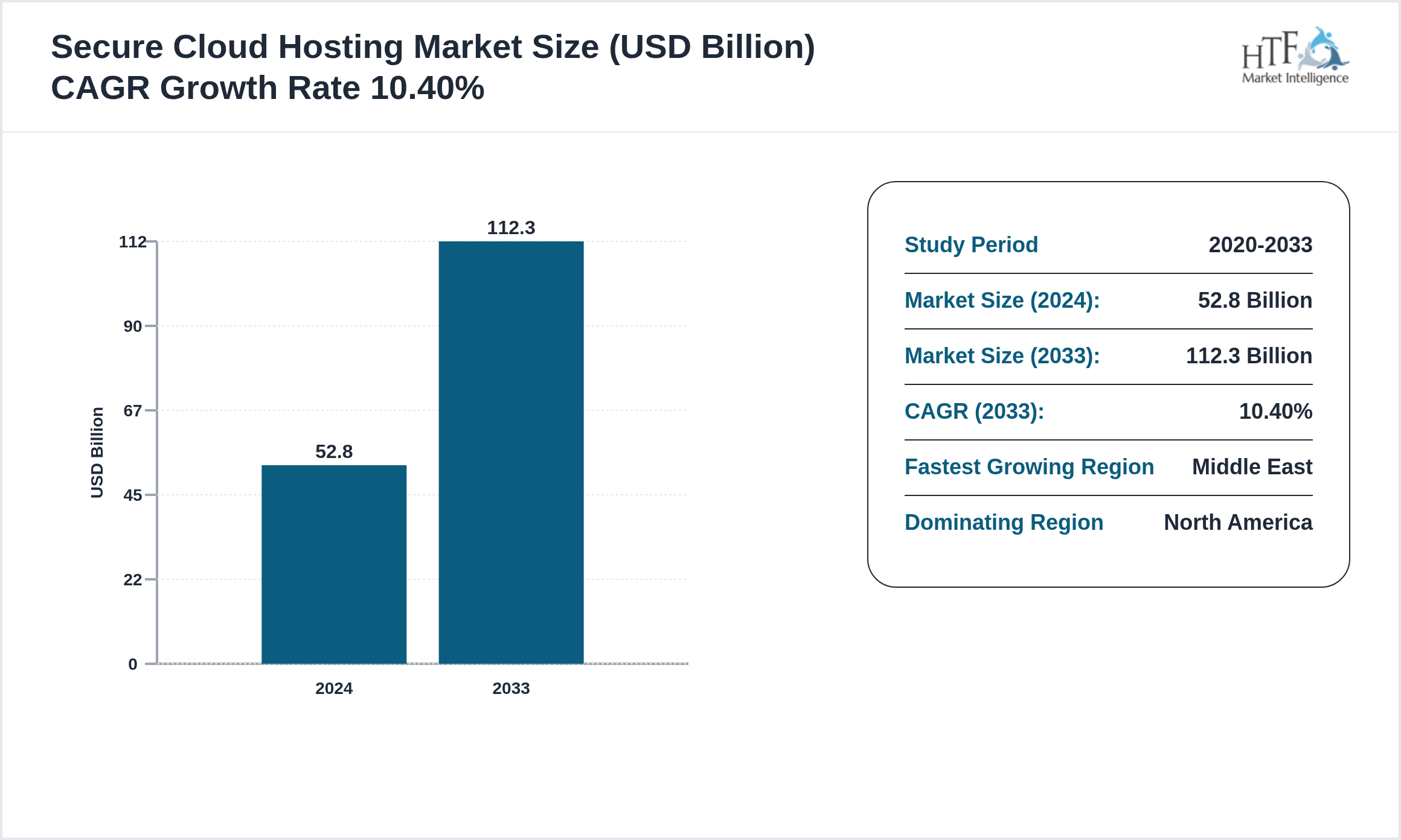 Secure Cloud Hosting Market CAGR 2024-2033