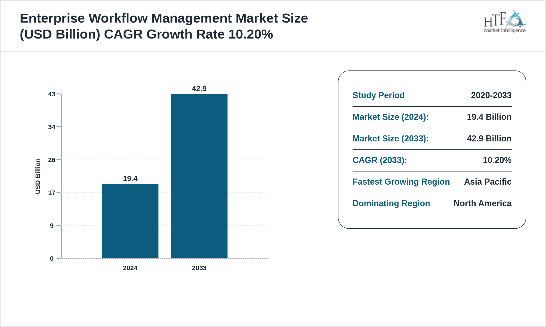 Enterprise Workflow Management Industry Annual Growth Rate 2024-2033