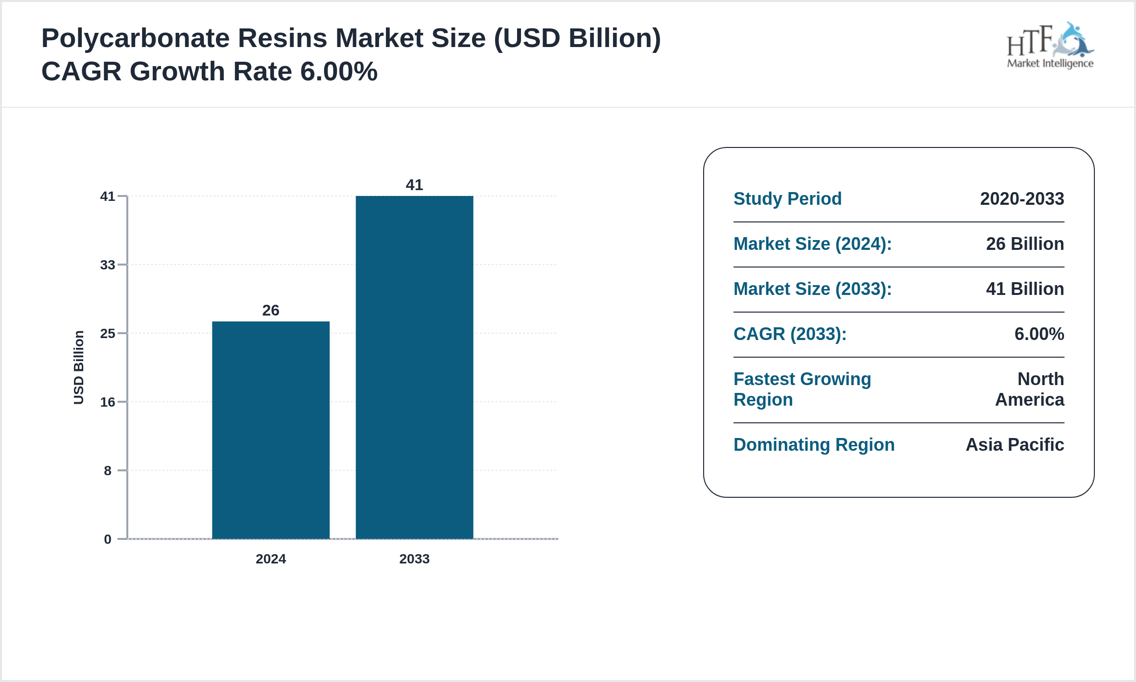 Polycarbonate Resins Market GROWTH PATTERN 2024