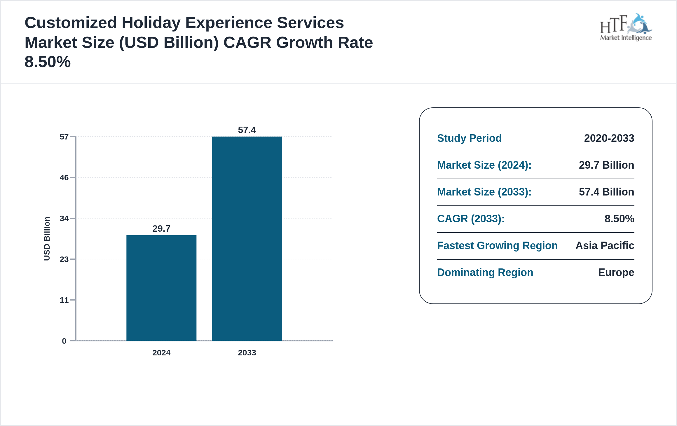 Customized Holiday Experience Services Market Compound Annual Growth Rate 2024-2033