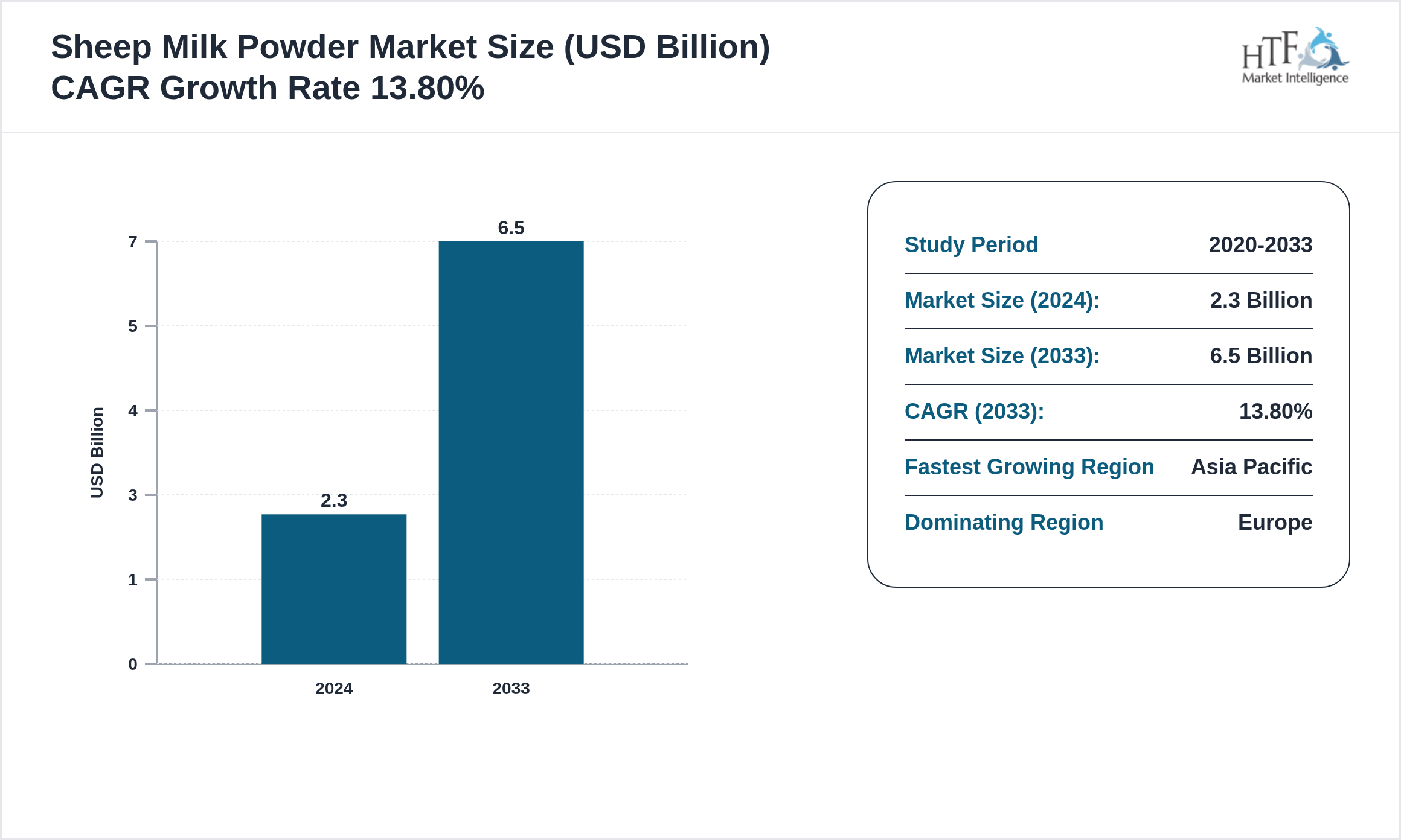 Sheep Milk Powder Market GROWTH PATTERN 2024