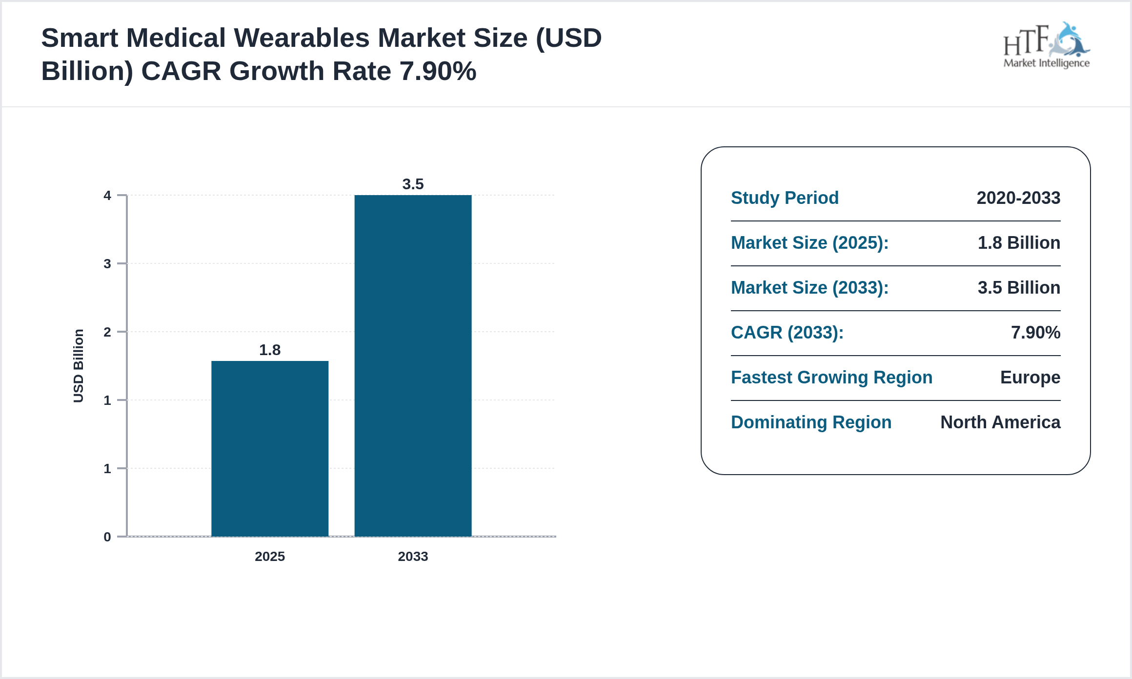 Smart Medical Wearables Market SIZE and trend 2025 to 2033