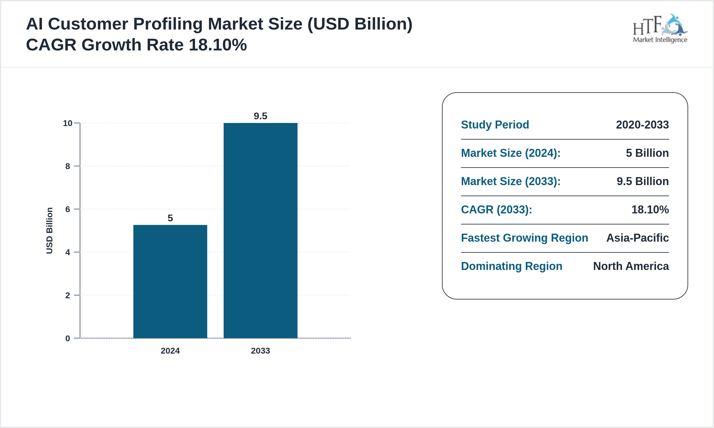 AI Customer Profiling Market GROWTH 2024 to 2033