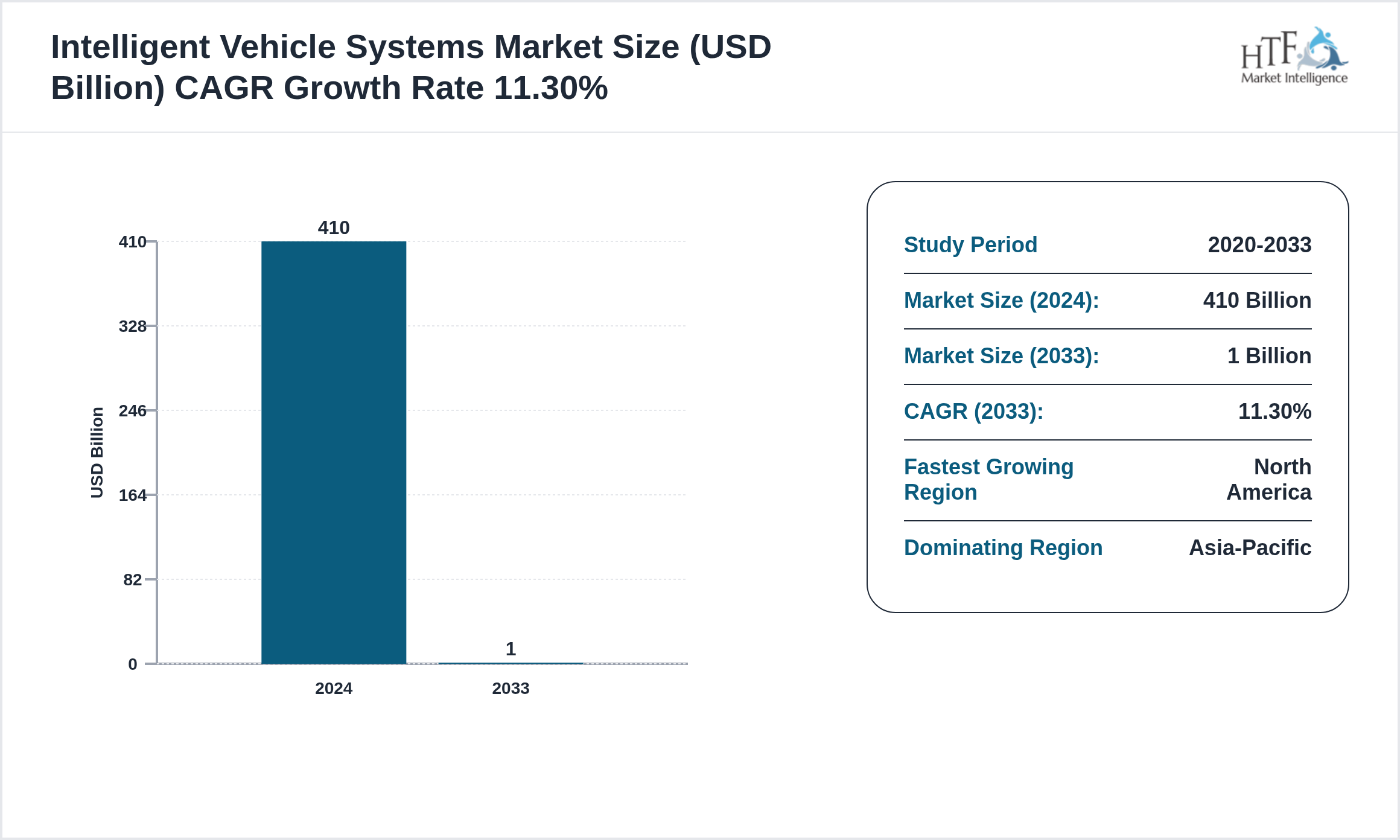 Intelligent Vehicle Systems Market GROWTH PATTERN 2024