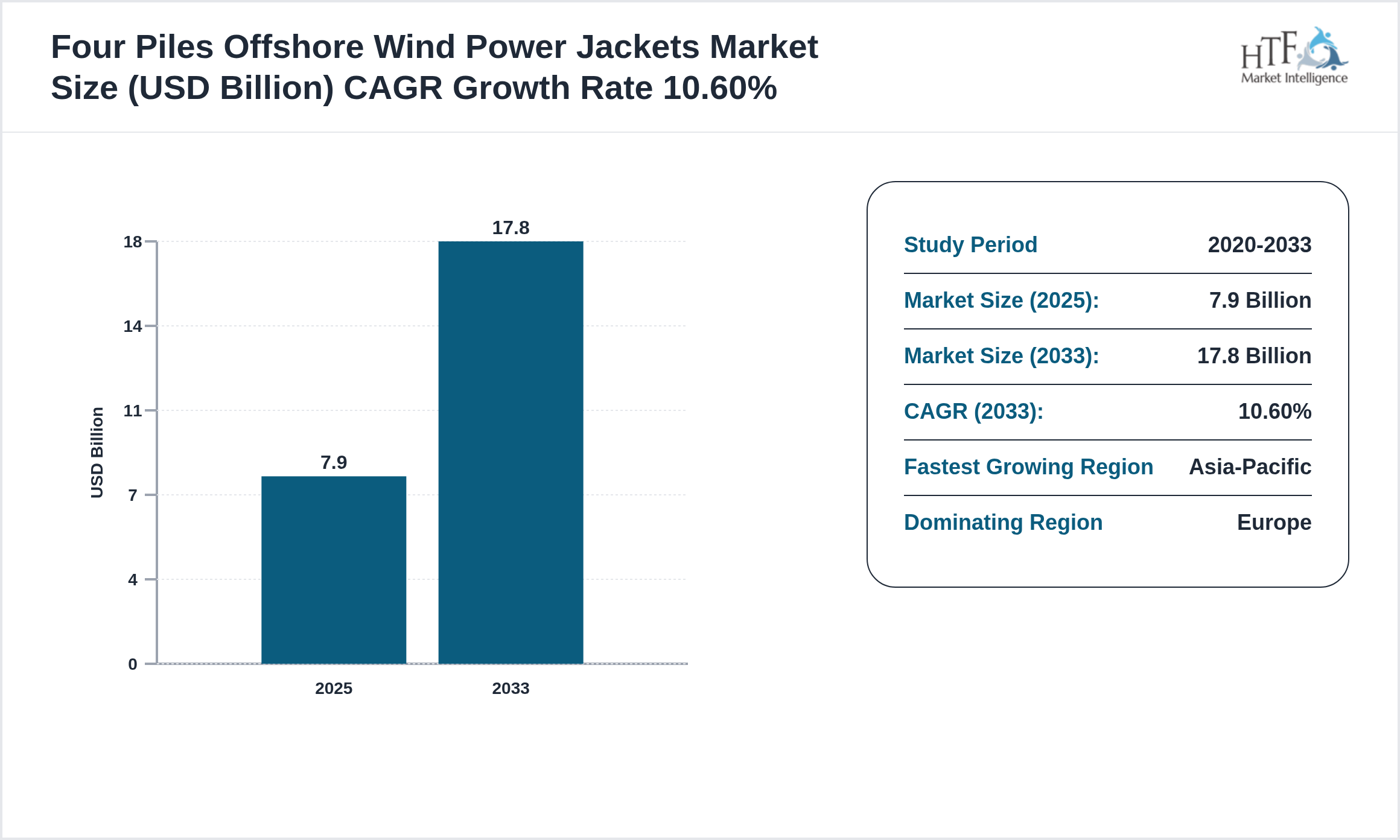 Four Piles Offshore Wind Power Jackets Industry Annual Growth Rate 2025-2033