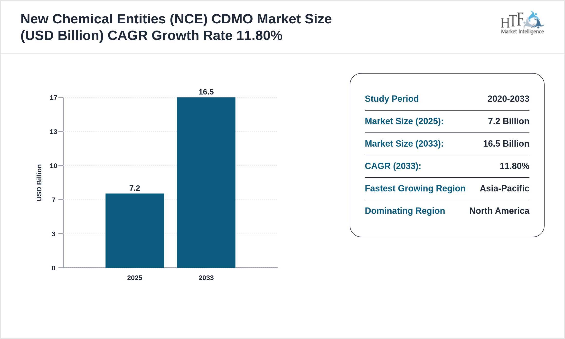 New Chemical Entities (NCE) CDMO Market GROWTH 2025 to 2033