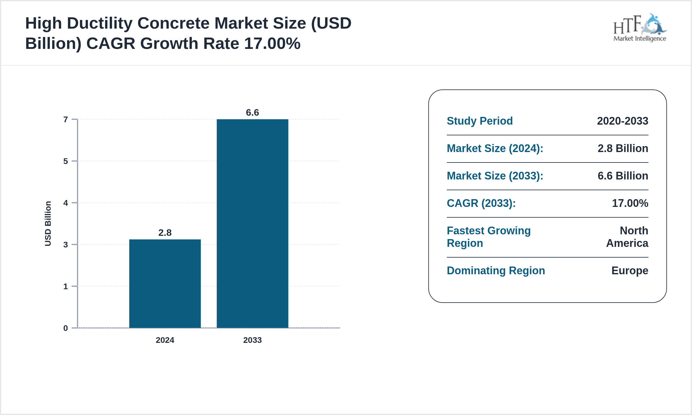 High Ductility Concrete Market SIZE and trend 2024 to 2033