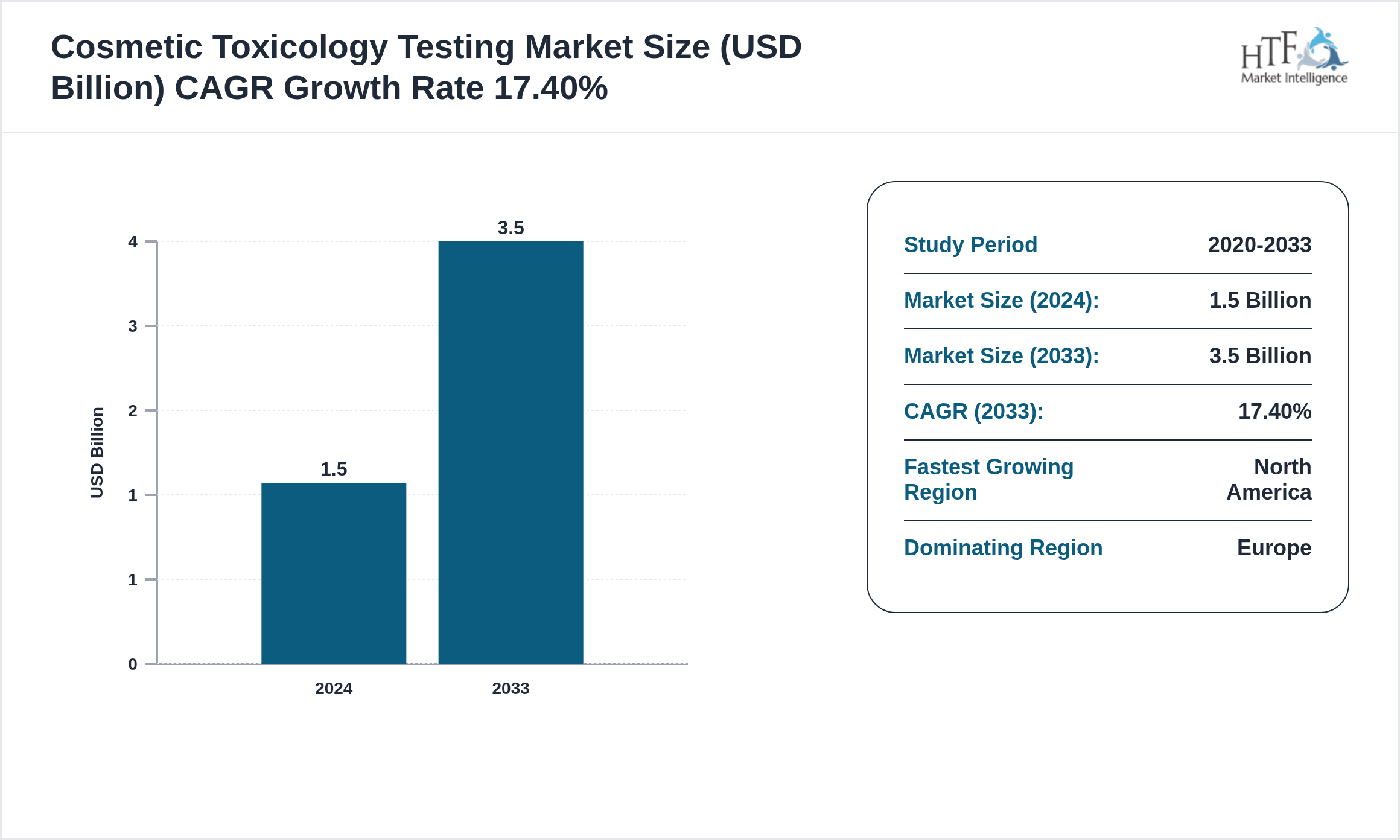 Cosmetic Toxicology Testing Market GROWTH TREND 2024