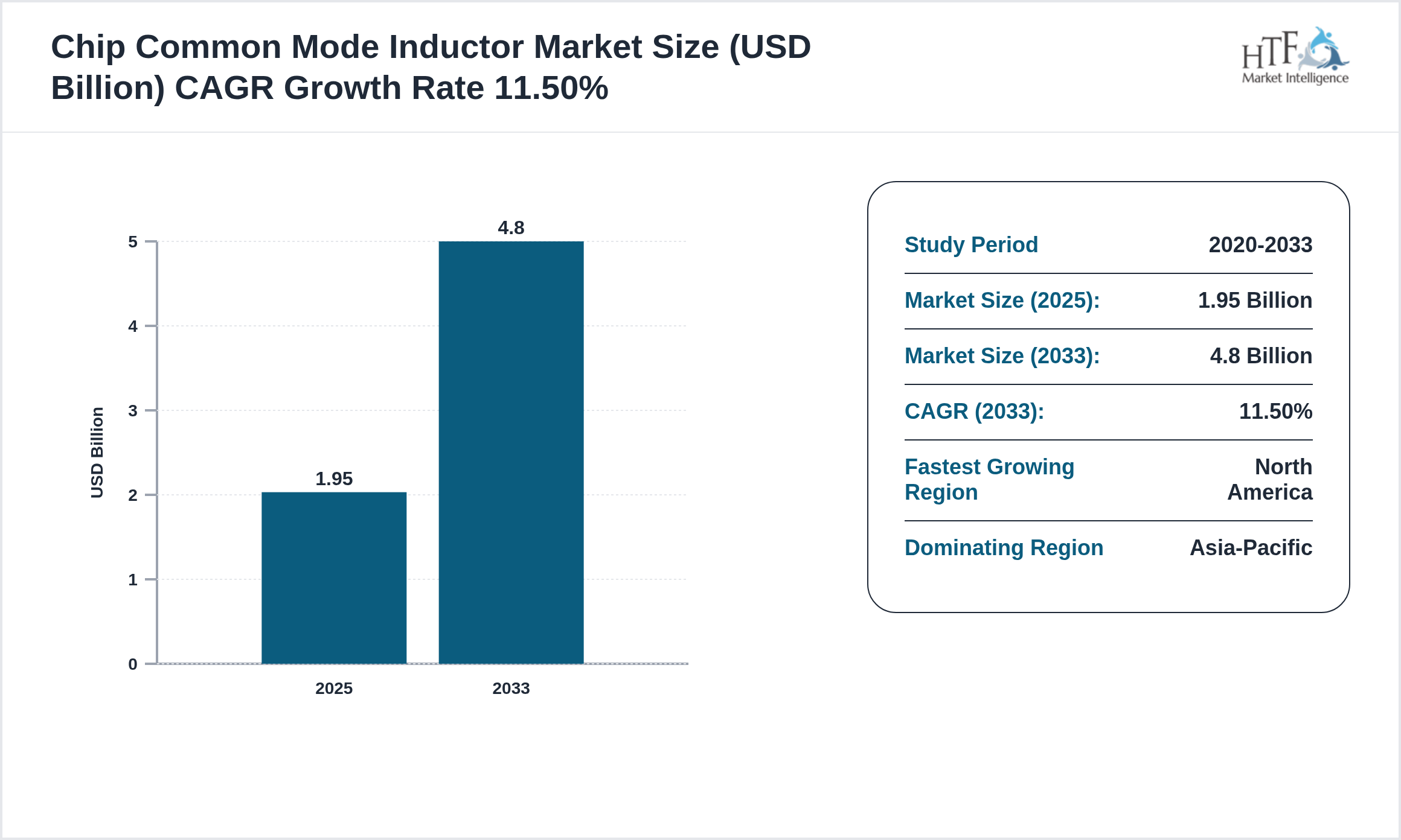 Chip Common Mode Inductor Market Compound Annual Growth Rate 2025-2033