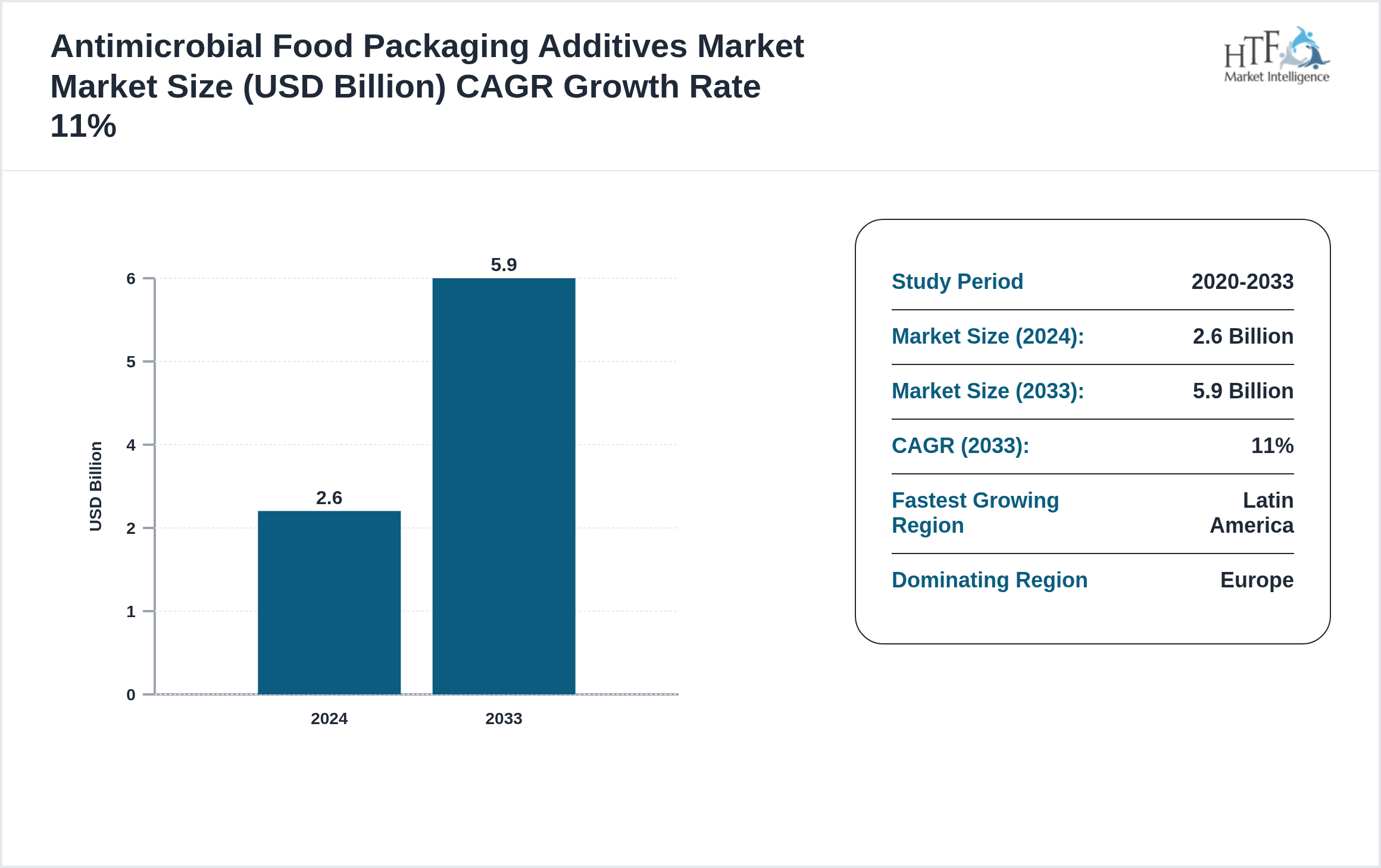 Antimicrobial Food Packaging Additives Market Industry Annual Growth Rate 2024-2033