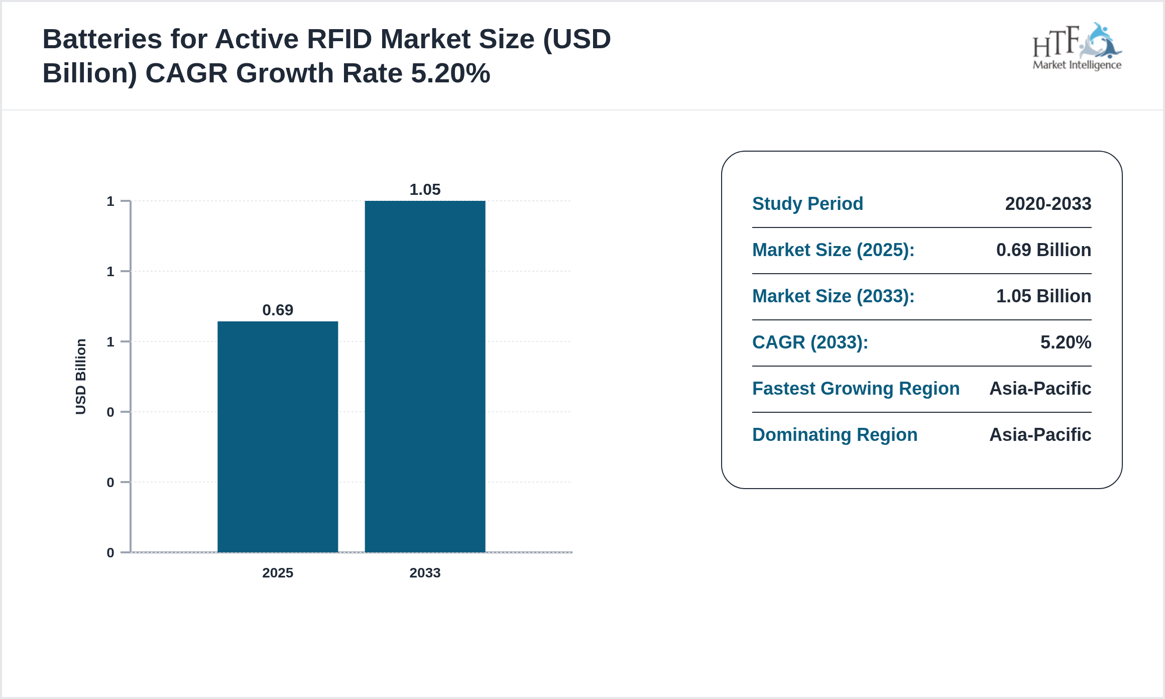 Batteries for Active RFID Market Value Trend 2025 to 2033