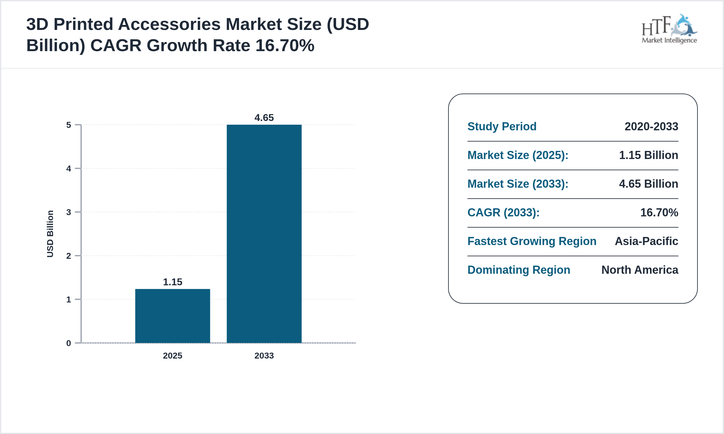 3D Printed Accessories Market Compound Annual Growth Rate 2025-2033