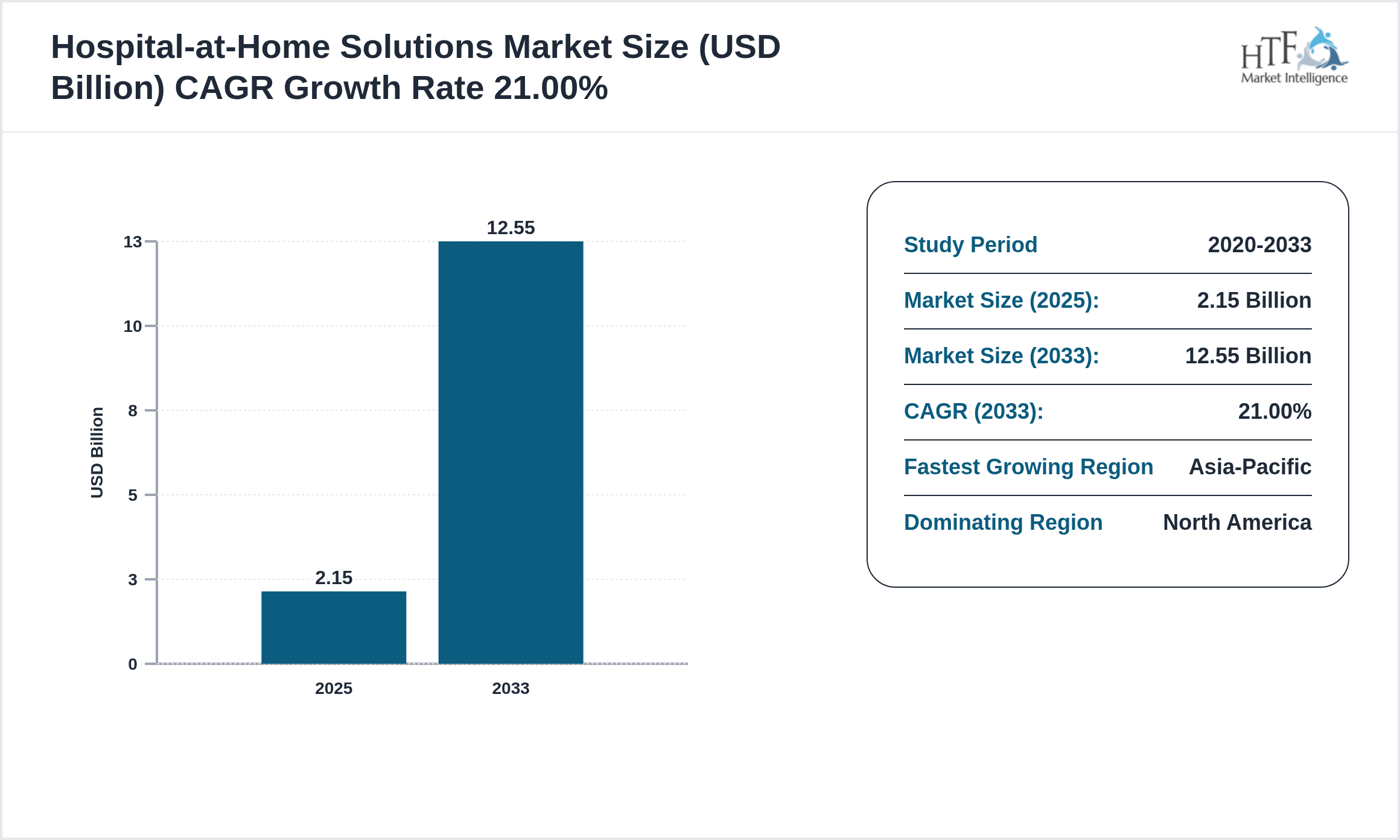Hospital-at-Home Solutions Market Value Trend 2025 to 2033