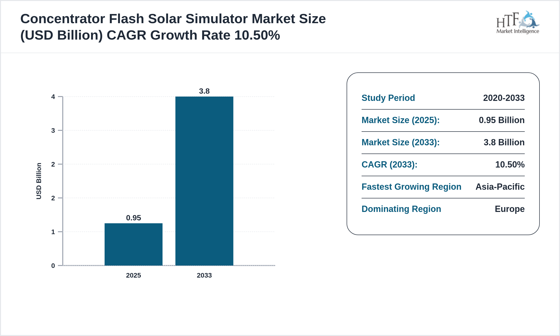 Concentrator Flash Solar Simulator Market Compound Annual Growth Rate 2025-2033