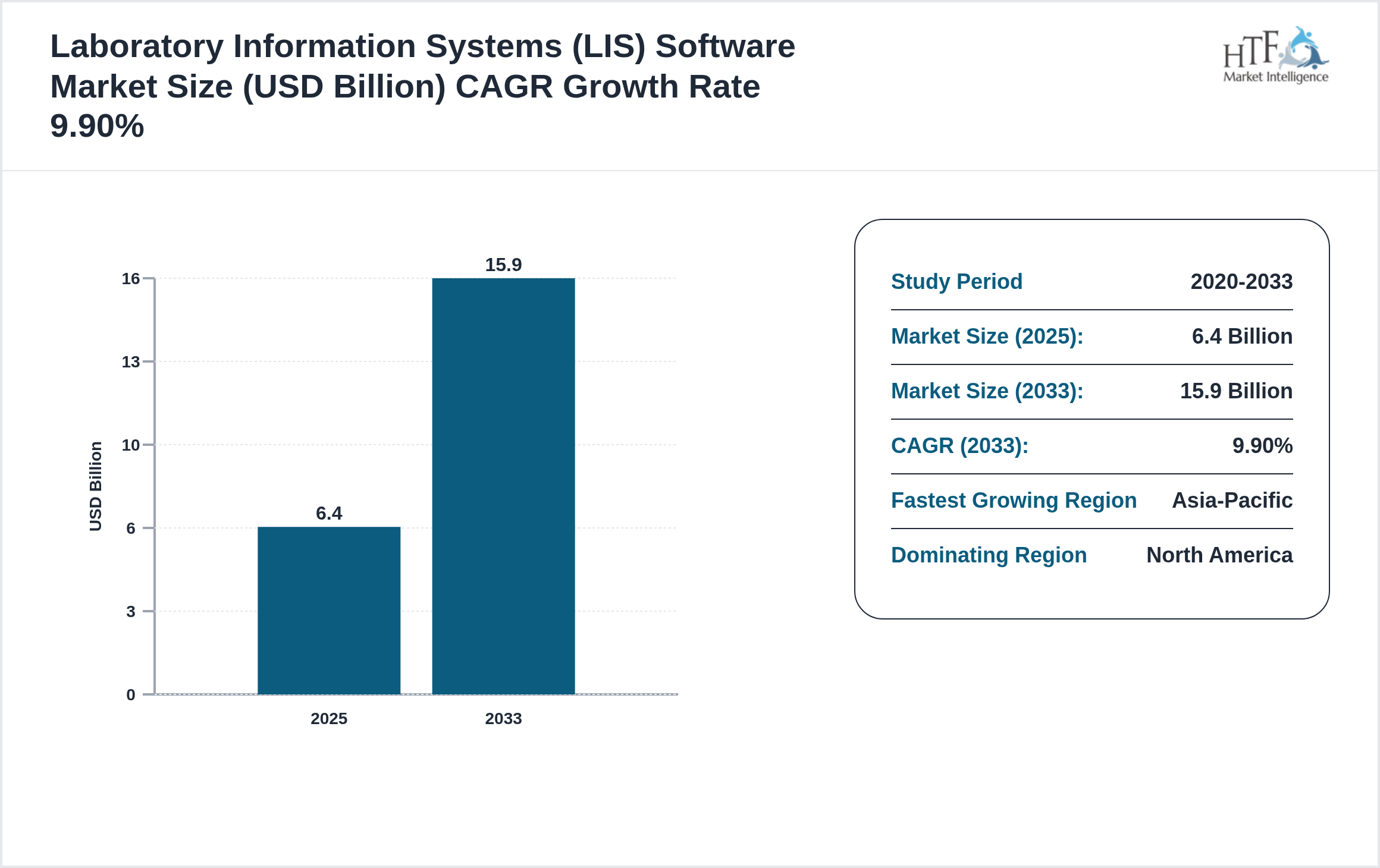 Laboratory Information Systems (LIS) Software Market Compound Annual Growth Rate 2025-2033