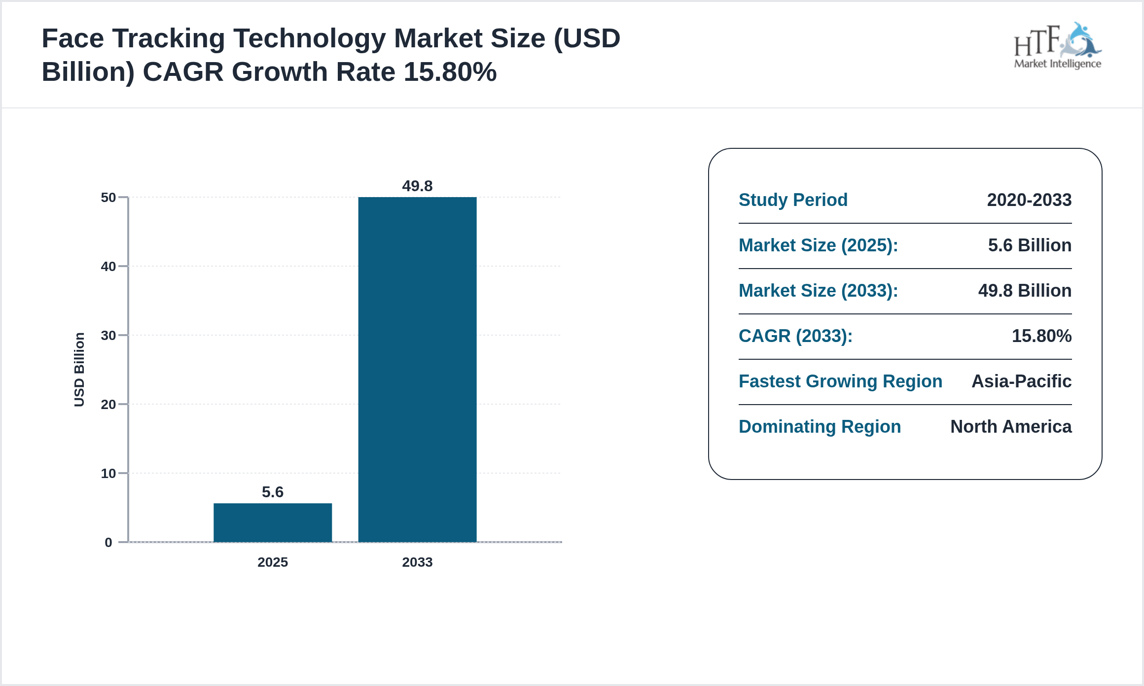 Face Tracking Technology Market CAGR and Forecast Size