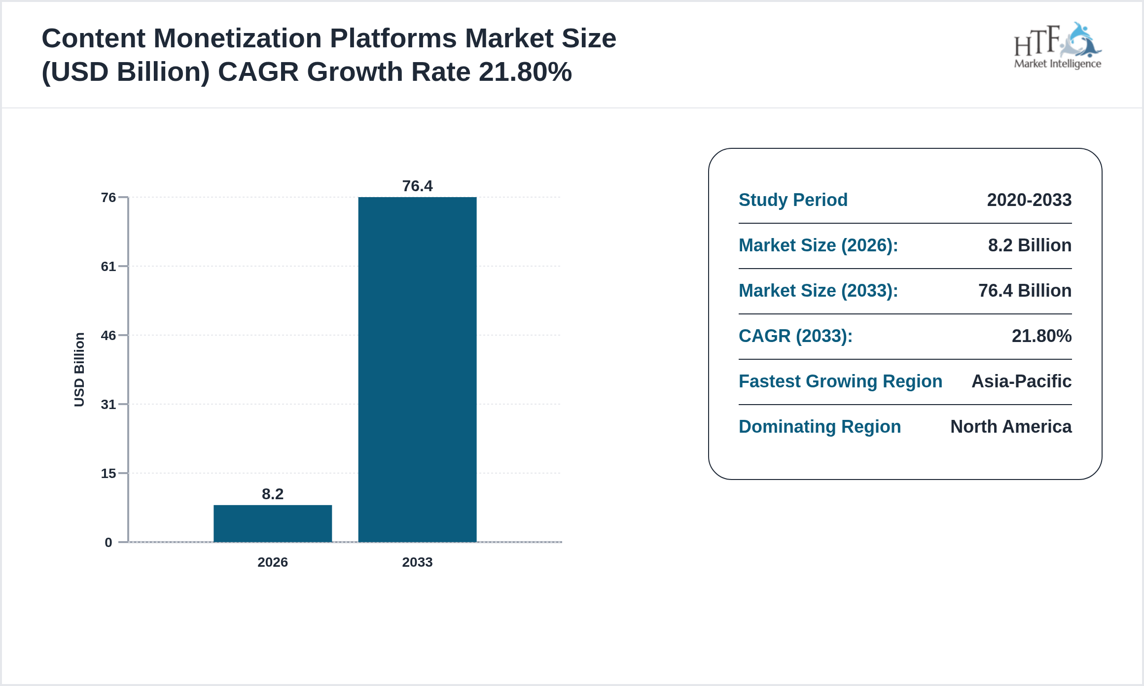 Content Monetization Platforms Industry Annual Growth Rate 2026-2033