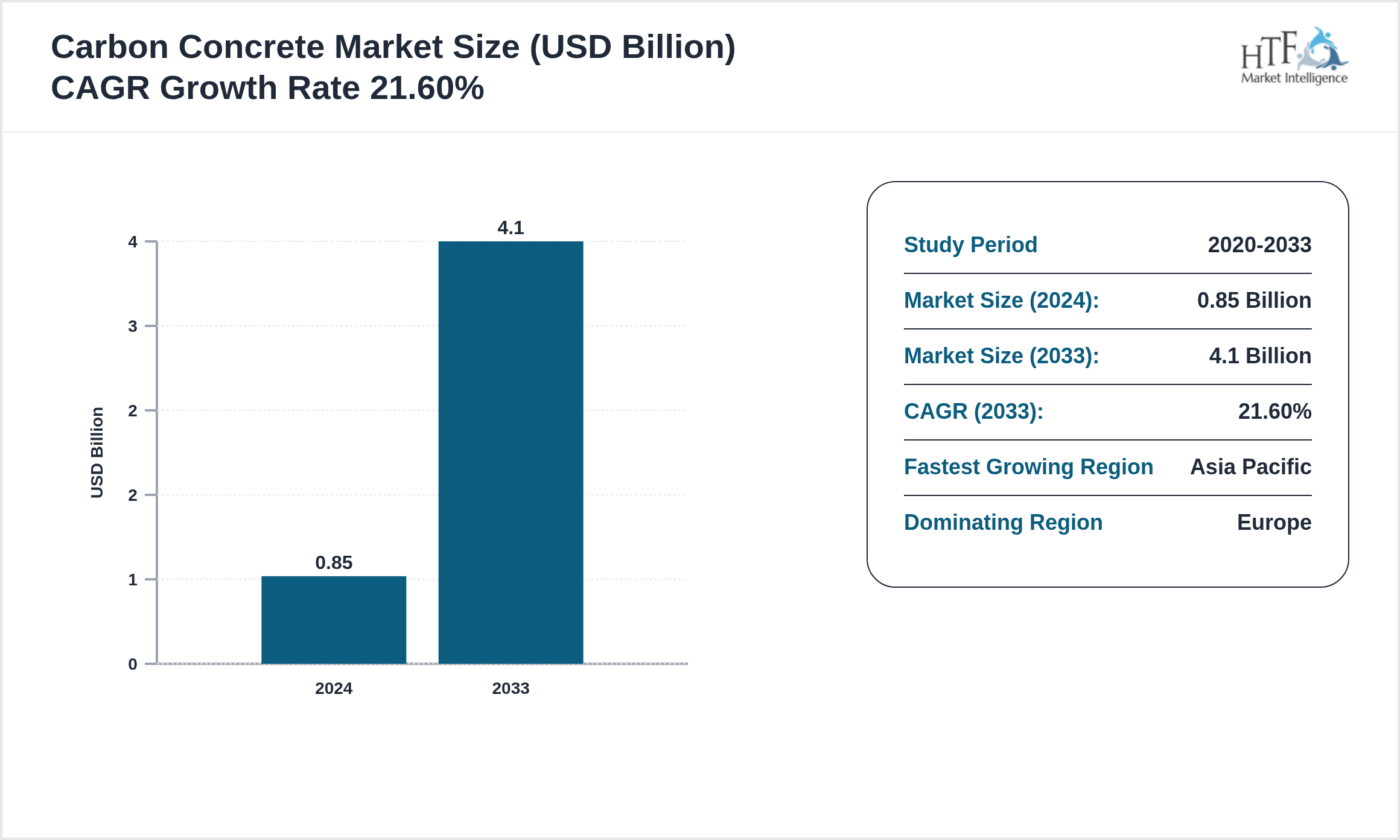 Carbon Concrete Industry Annual Growth Rate 2024-2033